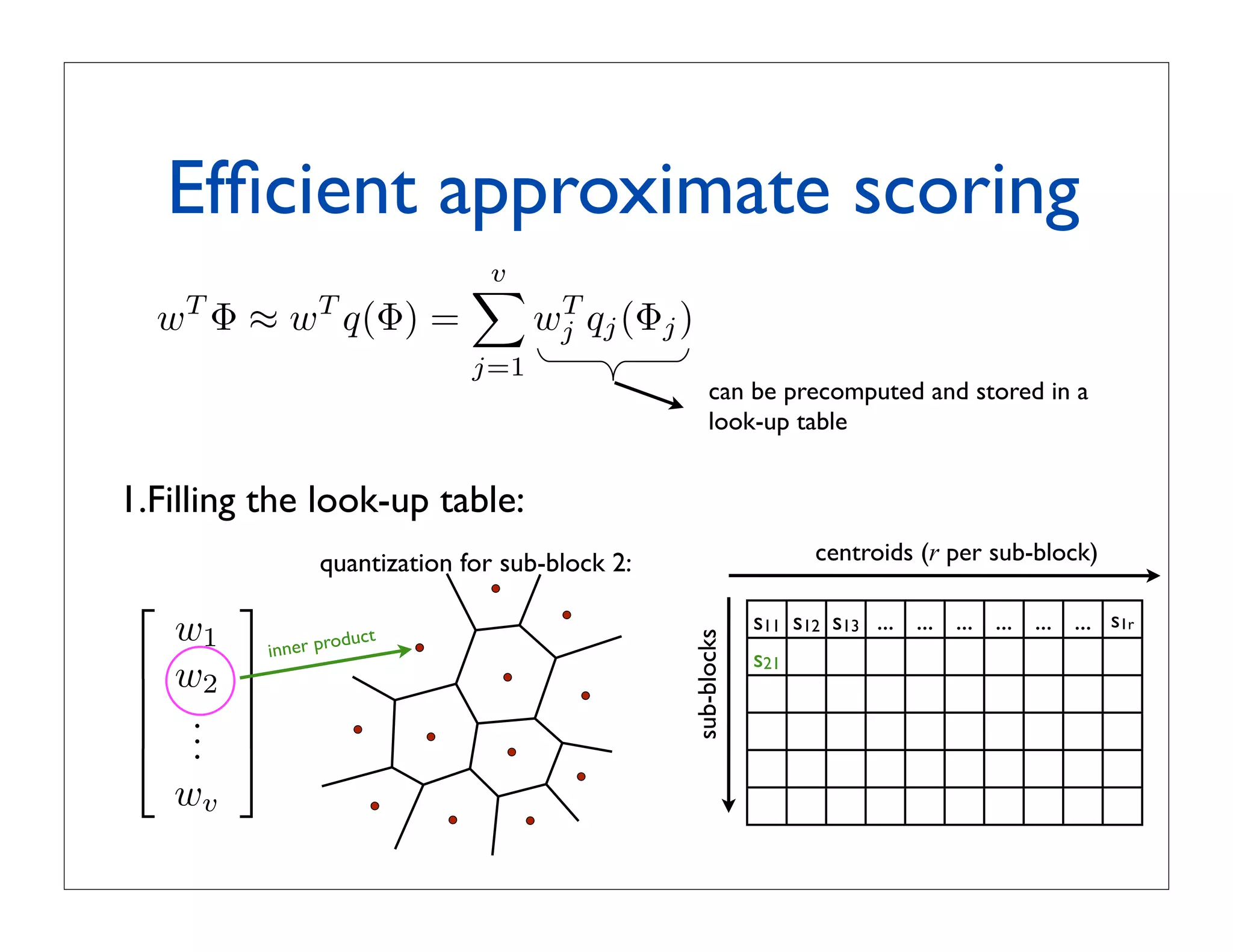 obhgien tseraen rof noitazitnauq tcudorP
                    :srotcevbus m otni tilps rotceV
                                                                                                                    wv
                                                                                                                    .
                                                                                                                     .   
                                                                                                                    .   
tnauq yb yletarapes dezitnauq era srotcevbuS                                                                    
                                                                                                                   w2   
                                                                                                                         
        s21                                                                                                in

                                                       sub-blocks
                                                                                                ner prod
                                                                                                        uct         w1
        s11 s12 s13 ... ... ... ... ... ... s1r
                                                                                                                        
                                                                         quantization for sub-block 2:
 htiw snaem-k yb denrael si
           centroids (r per sub-block)
                                          hcae erehw
                                                                                      1.Filling the look-up table:
tcevbus 8 ni tilps rotcev mid-821 = y :elpmaxE
            look-up table
            can be precomputed and stored in a                      stnenopmoc 61
                                                                                     j=1
5y           4y             3y               2y                  T        1y
                                                                wj qj (Φj )                 wT Φ ≈ wT q(Φ) =
                                                                                     
                                                                                     v
                                                                                652
5q          4q              3q
             Efﬁcient approximate scoring    2q                           1q    sdiortnec
y(5q      )4y(4q          )3y(3q          ) 2 y( 2 q                   ) 1 y( 1 q
                                                                        stib 8
xedni noitazitnauq tib-46
 