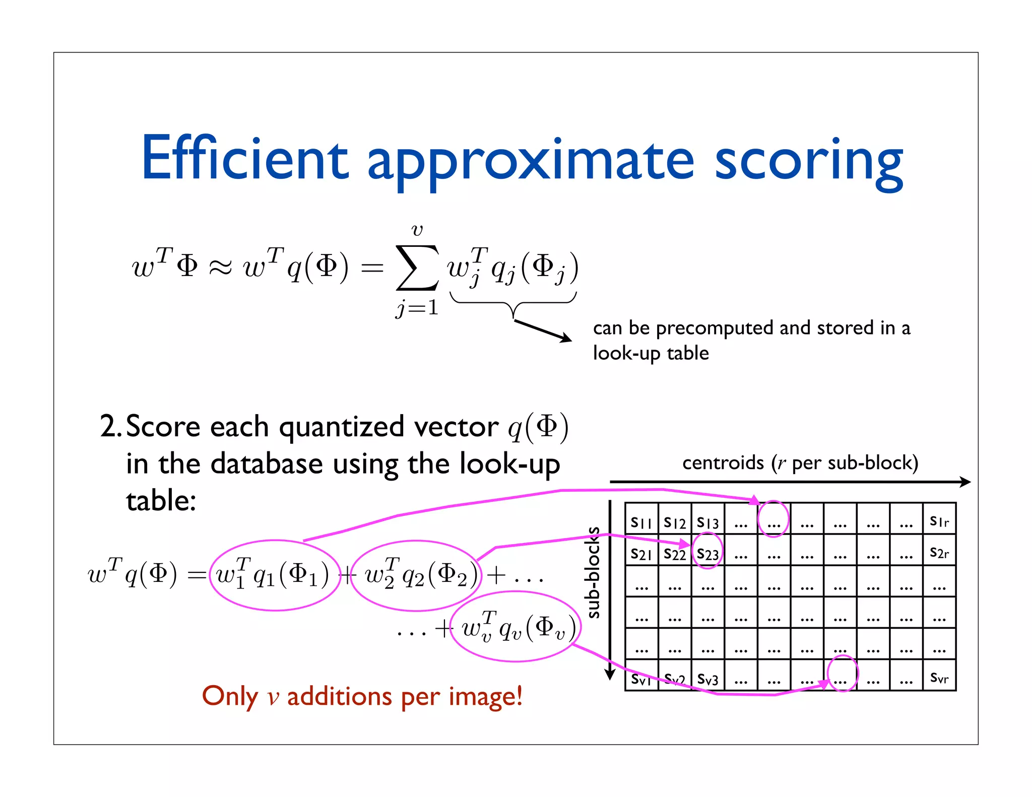 xedni noitazitnauq tib-46
                                                     stib 8

                                                     ) 1 y( 1 q                ) 2 y( 2 q          )3y(3q                 )4y(4q            y(5q


                 Efﬁcient approximate scoringsdiortnec
                                             652
                                                         1q                       2q                   3q                      4q            5q


                                          v
                                          
                 wT Φ ≈ wT q(Φ) =                wj qj (Φj )
                                                  T      1y                       2y                   3y                      4y            5y


                                           j=1
                                              stnenopmoc 61            can be precomputed and stored in a
                                                                       look-up table
                                                     tcevbus 8 ni tilps rotcev mid-821 = y :elpmaxE

             2.Score each quantized vector q(Φ)
               in the database using the look-up              hcae erehw                    centroids (r per sub-block)
                                                                                              htiw snaem-k yb denrael si
               table:                                                                                                                 s1r
                                                               s11 s12 s13                       ...   ...   ...   ...   ...    ...


                                                                  sub-blocks
                                                               s21 s22 s23                       ...   ...   ...   ...   ...    ...   s2r
            w q(Φ) = w1 q1 (Φ1 ) + w2 q2 (Φ2 ) + . . . + wv qv... ... ) ...
             T            T             T                    T
                                                                 (Φv
                                                     tnauq yb yletarapes dezitnauq era srotcevbuS...   ...   ...   ...   ...    ...   ...
                                                                ... ... ...                      ...   ...   ...   ...   ...    ...   ...
T
    q(Φ)   = w1 q1 (Φ1 ) + w2 q2 (Φ2 ) + . . . + wv qv (Φv )
              T             T                     T
                                                                ... ... ...
                                                     :srotcevbus m otni tilps rotceV             ...   ...   ...   ...   ...    ...   ...
                                                               sv1 sv2 sv3                       ...   ...   ...   ...   ...    ...   svr
                        Only v additions per image!
                                                 obhgien tseraen rof noitazitnauq tcudorP
 