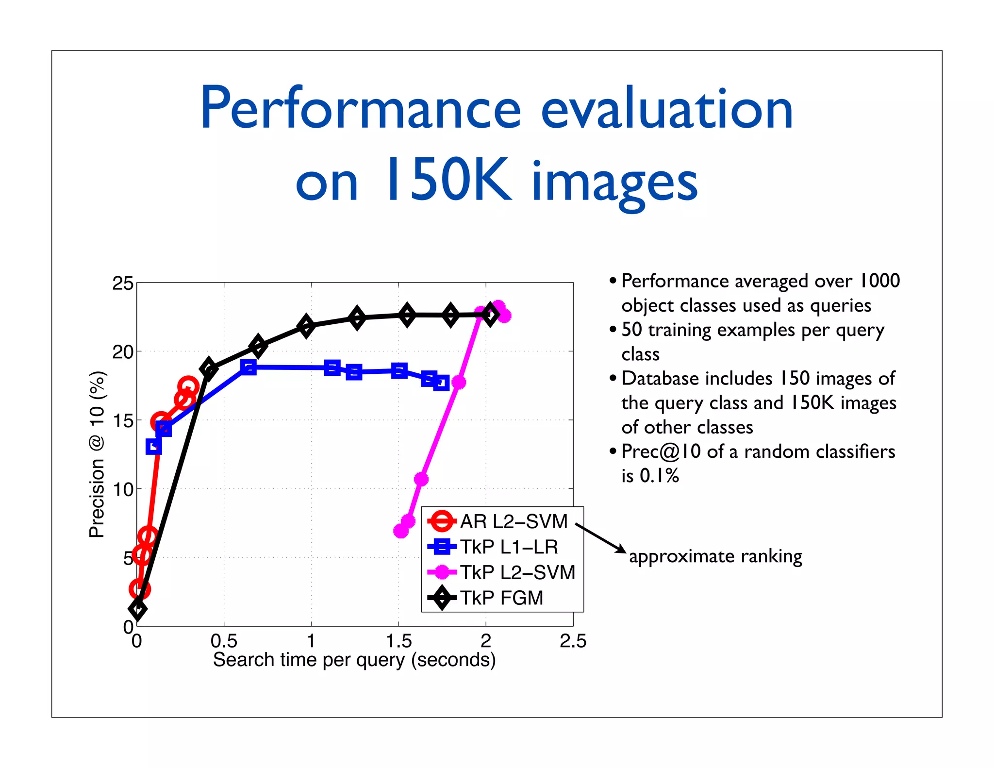Performance evaluation
                                      on 150K images
ICCV
#1745
                                    ICCV 2011 Submission #1745. CONFIDENTIAL REVIEW COPY. DO NOT DISTRIBUTE.



 432
                             25                                           • Performance averaged over 1000 the largely
                                                                              the other classes. To cope with
 433                                                                      object classes and negative examples (n− 
                                                                             of positive used as queries
 434                                                                    • 50malize the loss term for each example in
                                                                               training examples per query
 435       20                                                             class its class. We evaluate the learned retrie
                                                                             of
 436                                                                    • ILSVRC2010 test set, which includes 150
                                                                          Database includes 150 images of
        Precision @ 10 (%)




 437                                                                      the query class and 150K images Thus, the d
                                                                             150 examples per category.
 438       15                                                             of n+ = 150 true positives and n− =
                                                                              other classes
 439                                                                    • Prec@10 of a random Figure 1 shows precis
                                                                                test
                                                                             tors for each query.
                                                                                                   classiﬁers    test

 440                                                                      is 0.1%
           10                                                                time for AR and TkP in combination wit
 441
                                                       AR L2−SVM             ﬁcation models. Since AR does not use s
 442
                                                       TkP L1−LR             efﬁciency, we only paired it with the L2-S
 443         5                                                             approximate ranking retrieval time per qu
                                                                             x-axis shows average
 444                                                   TkP L2−SVM
                                                       TkP FGM               a single-core computer with 16GB of R
 445
             0
                                                                             Core i7-930 CPU @ 2.80GHz. The y-axis
 446          0         0.5          1        1.5         2        2.5       at 10 which measures the proportion of tru
 447                    Search time per query (seconds)                      top 10. The times reported for TkP wer
 448    Figure 1. Class-retrieval precision versus search time for the       k = 10. The curve for AR was generate
 449    ILSVRC2010 data set: x-axis is search time; y-axis shows per-        parameter choices for v and w, as discusse
 450    centage of true positives ranked in the top 10 using a database
                                      −
                                                                             later. The performance curves for “TkP L
 451    of 150,000 images (with n            = 149, 850 distractors and
 