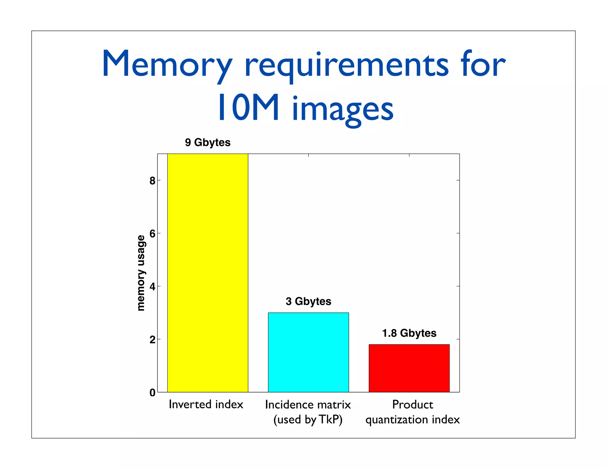 Memory requirements for
     10M images
                       9 Gbytes


                8



                6
 memory usage




                4
                                        3 Gbytes

                                                           1.8 Gbytes
                2



                0
                           1
                    Inverted index           2
                                     Incidence matrix           3
                                                             Product
                                       (used by TkP)    quantization index
 