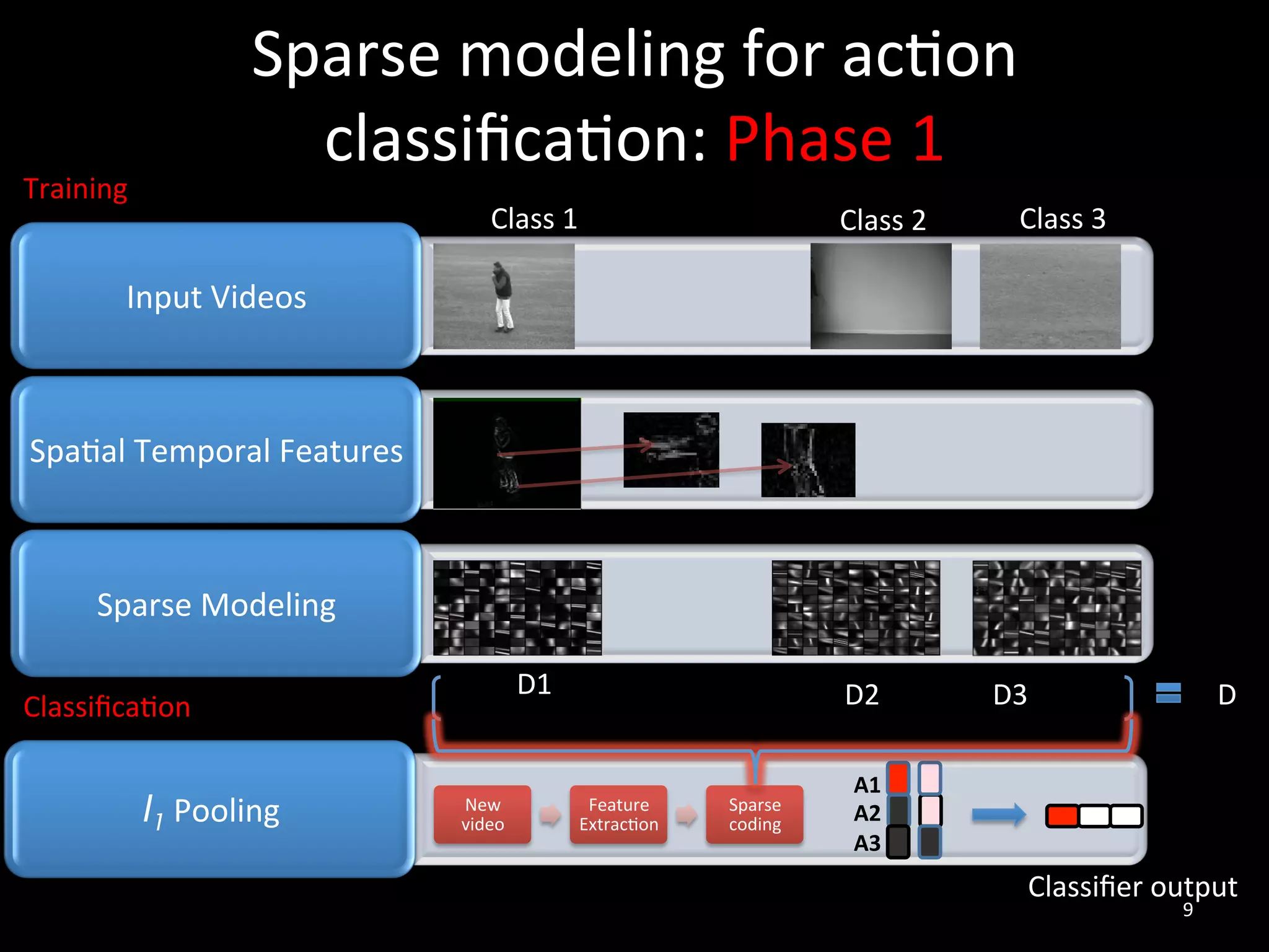 Sparse	
  modeling	
  for	
  ac2on	
  
                             classiﬁca2on:	
  Phase	
  1	
  
Training	
  
                                                 Class	
  1	
                                 Class	
  2	
        Class	
  3	
  

           Input	
  Videos	
              • 	
  	
  
Spa2al	
  Temporal	
  Features	
  	
      • 	
  	
  
       Sparse	
  Modeling	
  	
           • 	
  	
  
                                                        D1	
                                  D2	
             D3	
                        D	
  
Classiﬁca2on	
  


                                         • 	
  	
  	
  
                                                                                                A1	
  
               l1	
  Pooling	
              New	
  
                                            video	
  
                                                                  Feature	
  
                                                                 Extrac2on	
  
                                                                                 Sparse	
  
                                                                                 coding	
       A2	
  
                                                                                                A3	
  
                                                                                                                   Classiﬁer	
  output	
  
                                                                                                                                   9	
  
 