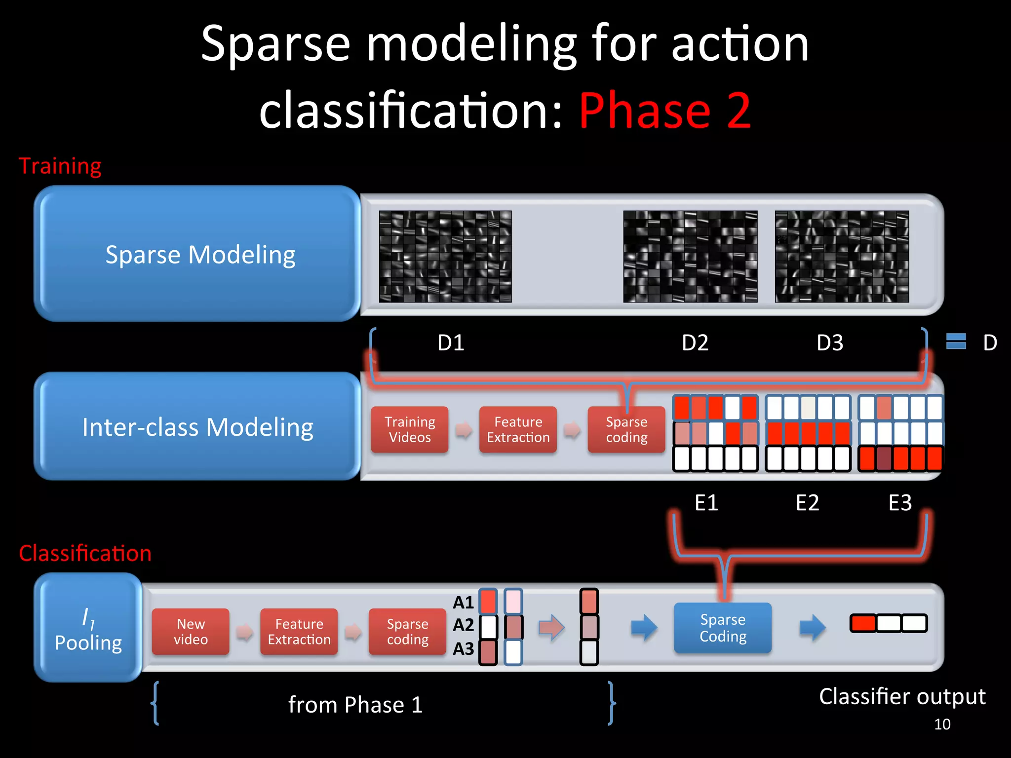 Sparse	
  modeling	
  for	
  ac2on	
  
                             classiﬁca2on:	
  Phase	
  2	
  
Training	
  


          	
  Sparse	
  Modeling	
  
                                                      • 	
  	
  
                                                                   D1	
                                    D2	
                D3	
                       D	
  


        Inter-­‐class	
  Modeling	
                   •  	
  	
  
                                                      Training	
  
                                                       Videos	
  
                                                                               Feature	
  
                                                                              Extrac2on	
  
                                                                                              Sparse	
  
                                                                                              coding	
  



                                                                                                             E1	
          E2	
         E3	
  

Classiﬁca2on	
  
                                                                     A1	
  
      l1	
  
    Pooling	
      • 	
  	
  	
  
                     New	
  
                     video	
  
                                     Feature	
  
                                    Extrac2on	
  
                                                      Sparse	
  
                                                      coding	
  
                                                                     A2	
  
                                                                     A3	
  
                                                                                                              Sparse	
  
                                                                                                              Coding	
  



                                       from	
  Phase	
  1	
                                                                    Classiﬁer	
  output	
  
                                                                                                                                                 10	
  
 