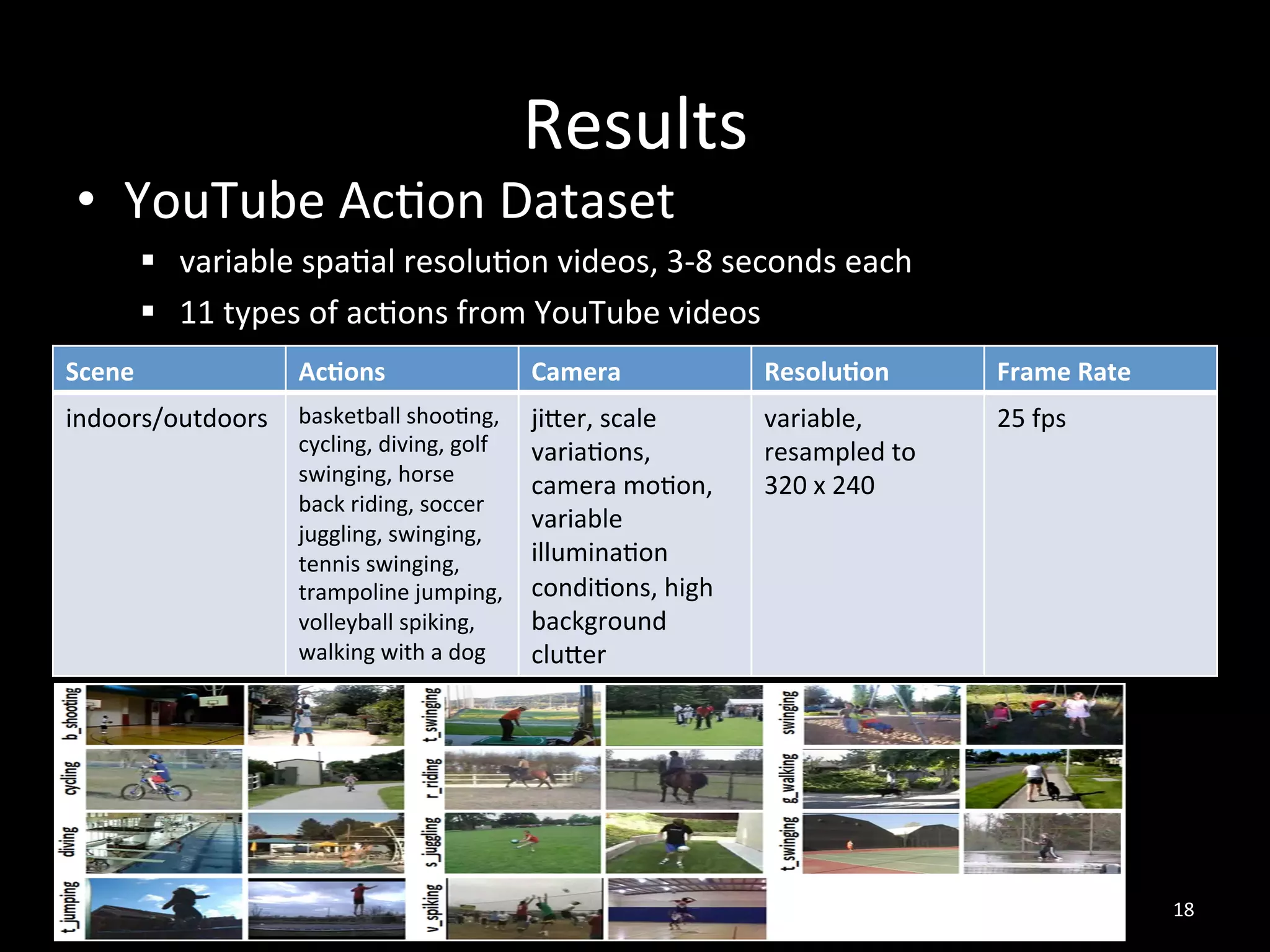 Results	
  
 •  YouTube	
  Ac2on	
  Dataset	
  
        §  variable	
  spa2al	
  resolu2on	
  videos,	
  3-­‐8	
  seconds	
  each	
  
        §  11	
  types	
  of	
  ac2ons	
  from	
  YouTube	
  videos	
  
Scene	
                  AcGons	
                  Camera	
                 ResoluGon	
               Frame	
  Rate	
  
indoors/outdoors	
   basketball	
  shoo2ng,	
   jiaer,	
  scale	
           variable,	
               25	
  fps	
  
                     cycling,	
  diving,	
  golf	
   varia2ons,	
           resampled	
  to	
  	
  
                     swinging,	
  horse	
            camera	
  mo2on,	
     320	
  x	
  240	
  
                     back	
  riding,	
  soccer	
  
                                                     variable	
  
                     juggling,	
  swinging,	
  
                     tennis	
  swinging,	
           illumina2on	
  
                     trampoline	
  jumping,	
   condi2ons,	
  high	
  
                     volleyball	
  spiking,	
        background	
  
                     walking	
  with	
  a	
  dog	
   cluaer	
  




                                                                                                                          18	
  
 