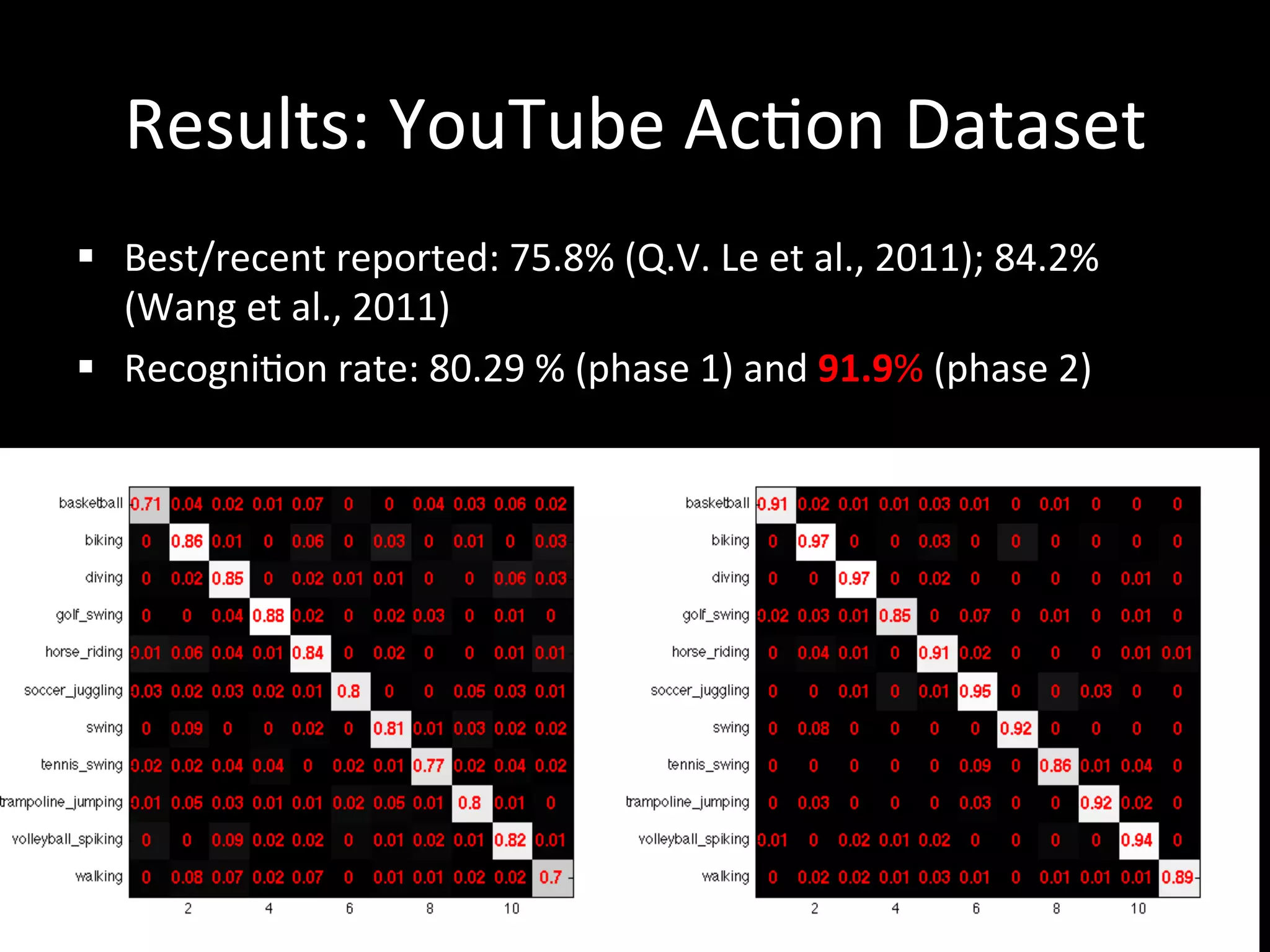 Results:	
  YouTube	
  Ac2on	
  Dataset	
  
§  Best/recent	
  reported:	
  75.8%	
  (Q.V.	
  Le	
  et	
  al.,	
  2011);	
  84.2%	
  
    (Wang	
  et	
  al.,	
  2011)	
  	
  
§  Recogni2on	
  rate:	
  80.29	
  %	
  (phase	
  1)	
  and	
  91.9%	
  (phase	
  2)	
  	
  




                                                                                                20	
  
 