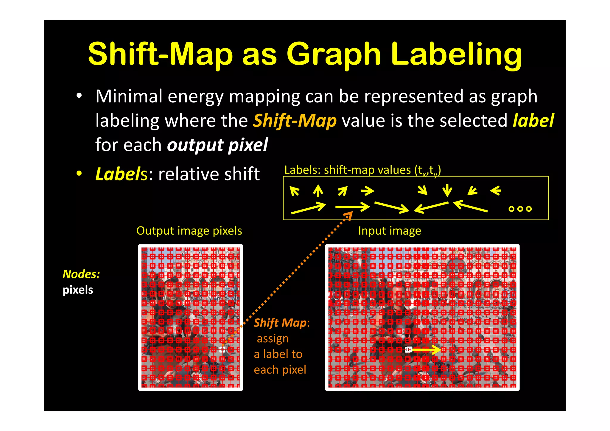 Shift-Map as Graph Labeling
  • Minimal energy mapping can be represented as graph
    labeling where the Shift-Map value is the selected label
    for each output pixel
  • Labels: relative shift Labels: shift-map values (tx,ty)

         Output image pixels                Input image


Nodes:
pixels

                               Shift Map:
                               assign
                               a label to
                               each pixel
 