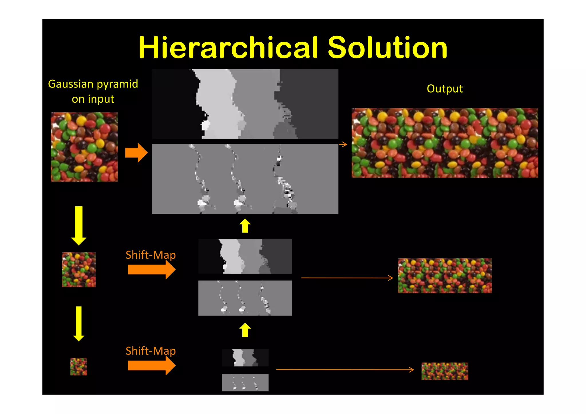 Hierarchical Solution
Gaussian pyramid                  Output
    on input




             Shift-Map




             Shift-Map
 