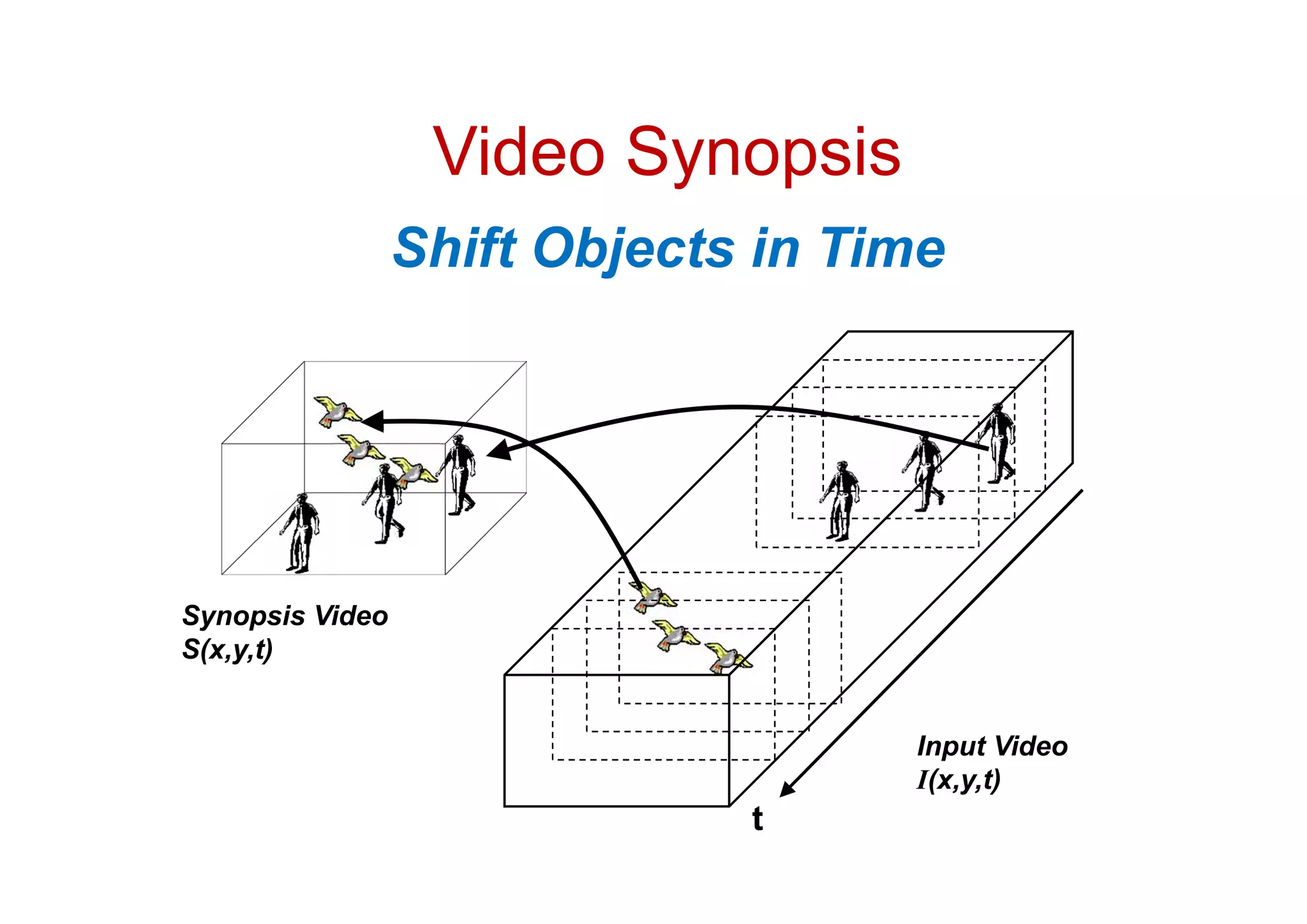 Video Synopsis
                 Shift Objects in Time




Synopsis Video
S(x,y,t)


                                    Input Video
                                    I(x,y,t)
                              t
 