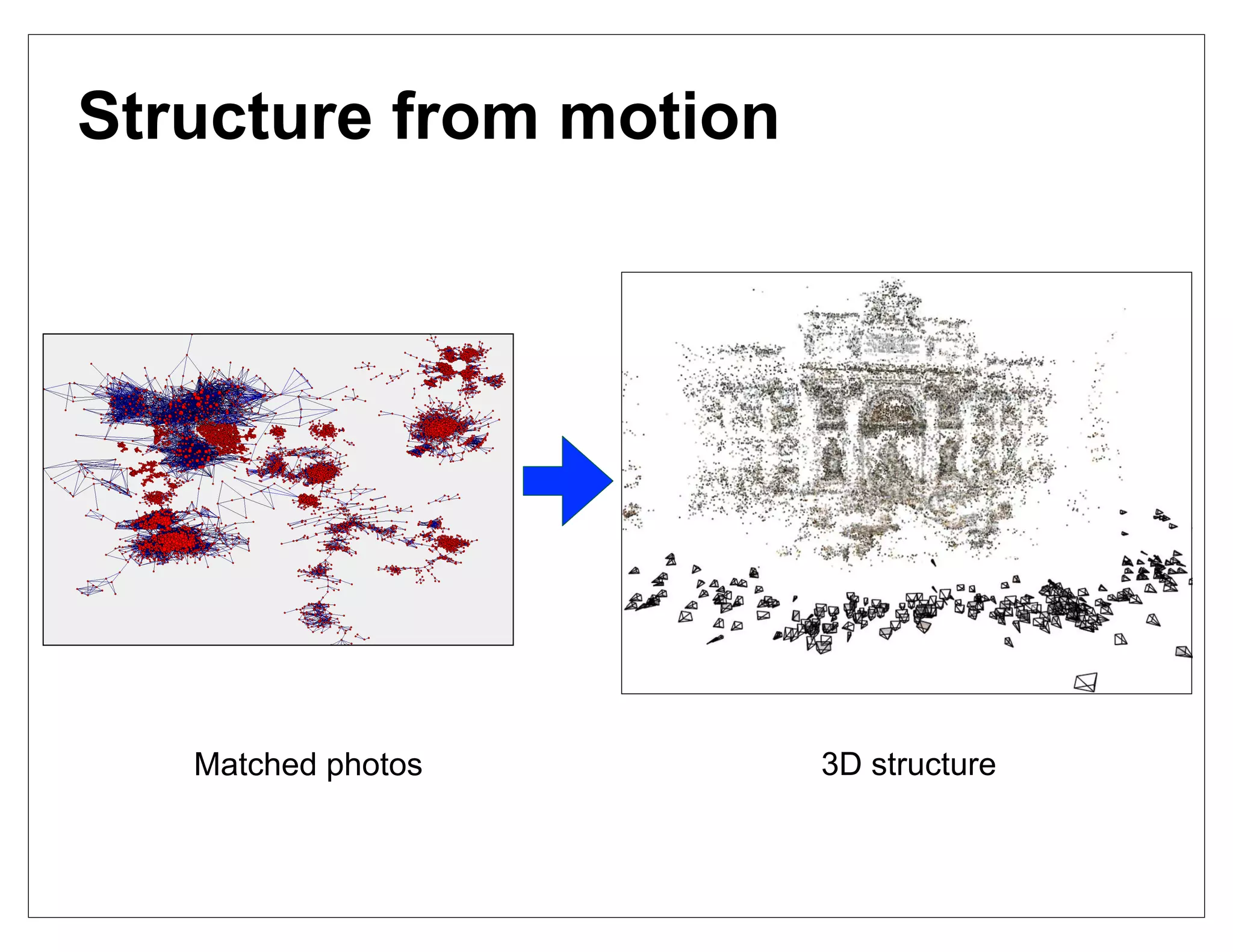 Structure from motion




   Matched photos       3D structure
 