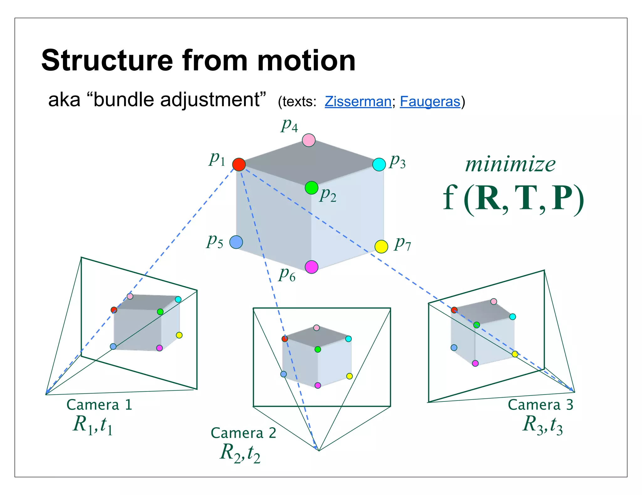 Structure from motion
aka “bundle adjustment”     (texts: Zisserman; Faugeras)
                            p4
                 p1                         p3         minimize
                                  p2
                                                    f (R, T, P)
                p5                           p7
                            p6




 Camera 1                                                  Camera 3
  R1,t1          Camera 2
                                                            R3,t3
                  R2,t2
 