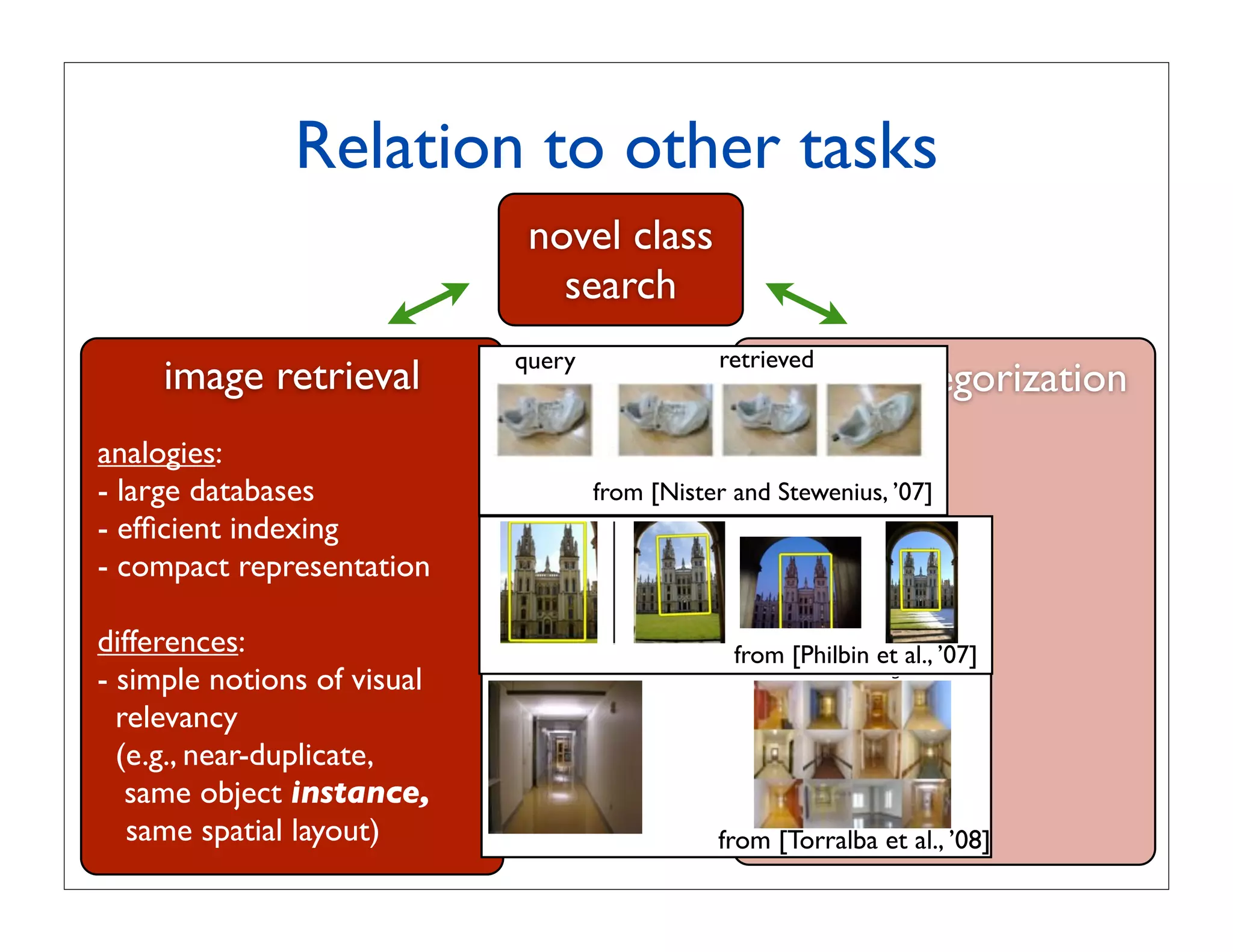 RBM predictedpredicted labels (47%)
                                      RBM labels (47%)


               Relation to other tasks   sky      sky

                                     building building
                                                tree
                                                bed
                                                          tree
                                                          bed
                                       car       car

                                      novel class
                                        road      road


                                     Input search Ground truth neighbors
                                           image image
                                              Input        Ground truth neighbors 32−RBM 32−RBM                     16384-gist
                                                                                                                             1


                                    query                     retrieved
     image retrieval                                                object categorizationshowingitperce
                                                                                 Figure 6. 6. Curves showing per
                                                                                   Figure Curves
                                                                                 query images that make it int
                                                                                   query images that make into
                                                                                              ofof the query for 1400 image
                                                                                                  the query for a a 1400 imag
                                                                                                   to 5% of the database size.
                                                                                              upup to 5% of the database siz
analogies:                    RBM predictedpredicted labels (56%)
                                         RBM labels (56%)                                     crucial for scalable retrieval th
                                                                                                 crucial for scalable retrieval
- large databases                   tree
                                                from [Nister and Stewenius, ’07]
                                              tree   sky      sky
                                                                                              database make it it to the very
                                                                                                 database make to the very to
                                                                                              is is feasible only for a tiny f
                                                                                                  feasible only for a tiny fra
- efﬁcient indexing                                                                           database grows large. Hence, w
                                                                                                 database grows large. Hence,
                                            building building                                 the curves meet the y-axis. T
                                                                                                 the curves meet the y-axis.
- compact representation      (a)           car        car                                    given in in Table 1 for larger n
                                                                                                 given Table 1 for a a larger
                                sidewalk sidewalkcrosswalkcrosswalk                           conclusions can bebe drawn from
                                                                                                 conclusions can drawn from
                                           road       road                                    improves retrieval performance
                                                                                                 improves retrieval performan
differences:                                                      from neighbors et al., ’07] performance than vocabularies.1
                                                                                                 performance than 2 -norm. En
                                                                                                                  L L2 -norm.
                                      Input image imageGround truth [Philbinneighbors 32−RBM 32−RBM vocabularies. O
                                                Input                                            least for smaller 16384-gist
- simple notions of visual                                           Ground truth             least for smaller
                                                                                              gives much better performance th
                                                                                                 gives much better performance
                              (b)
  relevancy                                                                                   is is setting T.
                                                                                                 setting T.

  (e.g., near-duplicate,
   same object instance,                                                                          settings used by [17].
                                                                                                    settings used by [17].
                                                                                                     The performance with vav
                                                                                                        The performance with
   same spatial layout)       (c)
                               RBM predictedpredicted labels (63%) [Torralba et al., ’08]
                                         RBM labels (63%)          from                           on the full 6376 image databa
                                                                                                    on the full 6376 image data
                                                                                                  the scores decrease with inc
                                                                                                    the scores decrease with in
                                        ceiling     ceiling
                                                                                                  are more images toto confus
                                                                                                    are more images confuse
                               Figure Thewall retrieval performance is is evaluated using a large
                                                     wall performance evaluated using a large
                             Figure 5. 5. The retrieval                                           ofof the vocabulary tree is sh
                                                                                                     the vocabulary tree is show
                             ground truth database (6376 images) with groups ofof four images
                               ground truth database (6376 images) with groups four images
                                  door        door                                                deﬁning the vocabulary tree
                                                                                                    deﬁning the vocabulary tre
                                                  poster    poster
 