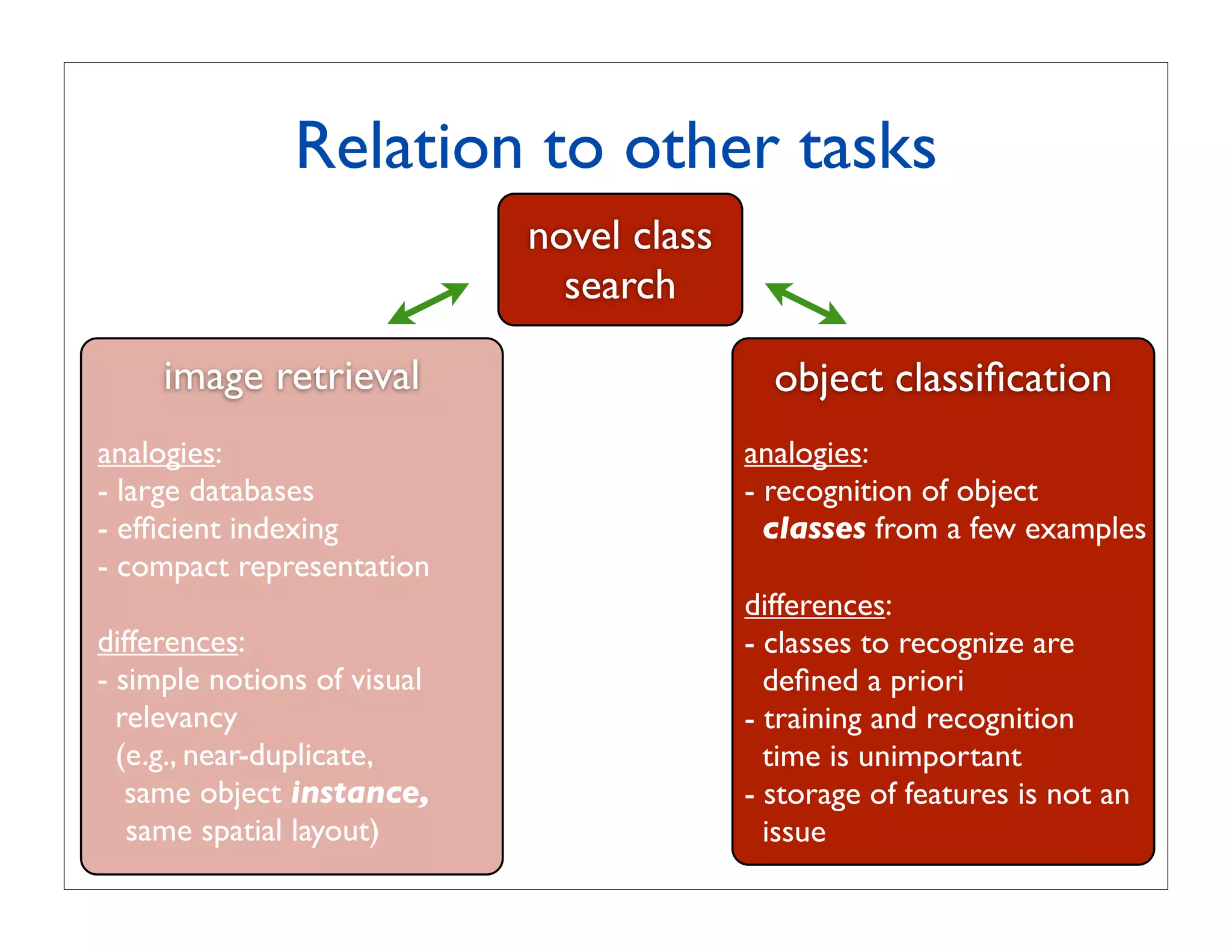 Relation to other tasks
                             novel class
                               search

     image retrieval                         object classiﬁcation
analogies:                                 analogies:
- large databases                          - recognition of object
- efﬁcient indexing                          classes from a few examples
- compact representation
                                           differences:
differences:                               - classes to recognize are
- simple notions of visual                   deﬁned a priori
  relevancy                                - training and recognition
  (e.g., near-duplicate,                     time is unimportant
   same object instance,                   - storage of features is not an
   same spatial layout)                      issue
 