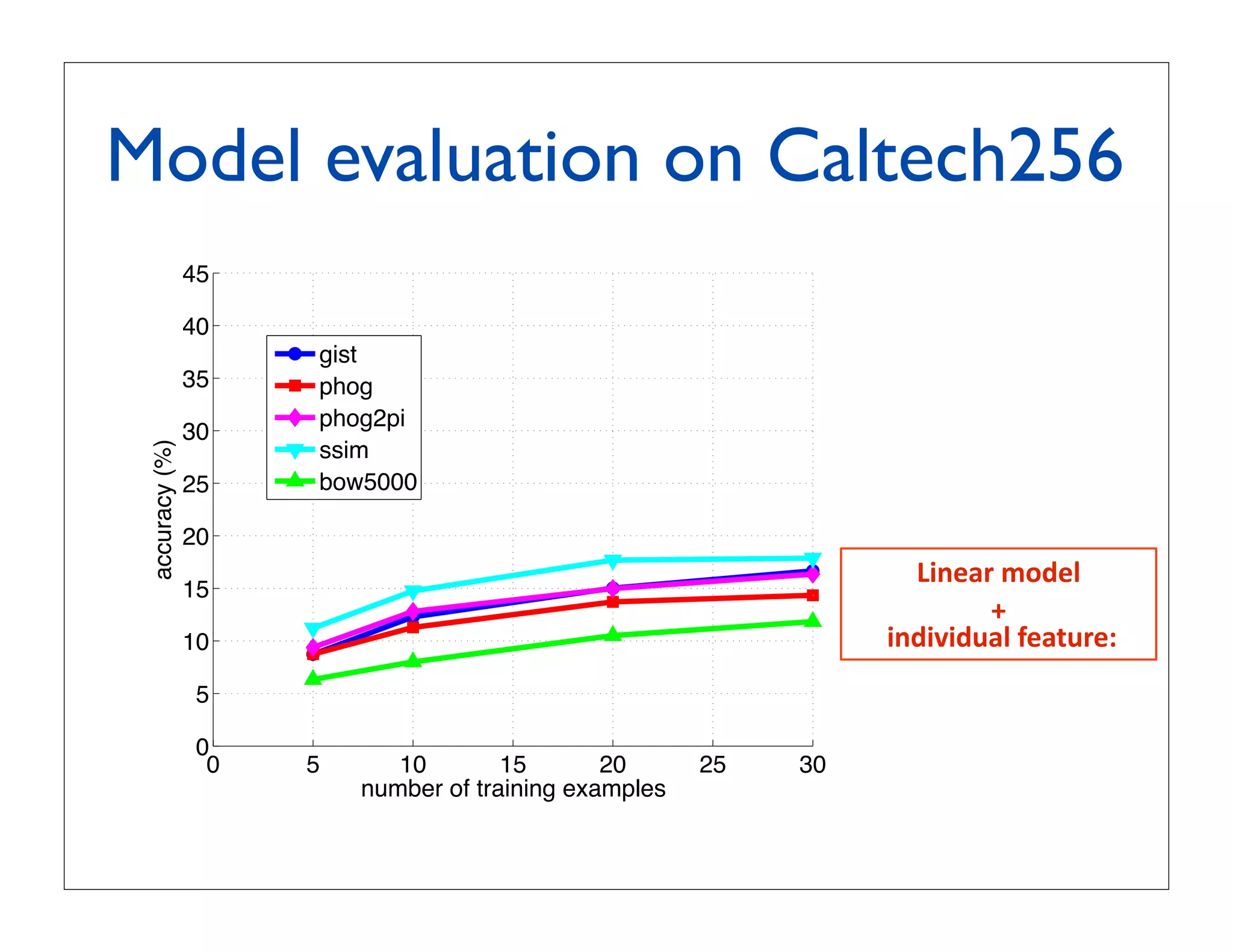 Model evaluation on Caltech256
                45

                40
                     gist
                35   phog
                     phog2pi
                30
 accuracy (%)




                     ssim
                25   bow5000

                20
                                                                    !"#$%&'()*$+'
                15
                                                                          ,
                10                                               '"#*"-"*.%+'/$%0.&$1
                5

                0
                 0   5      10        15       20      25   30
                         number of training examples
 