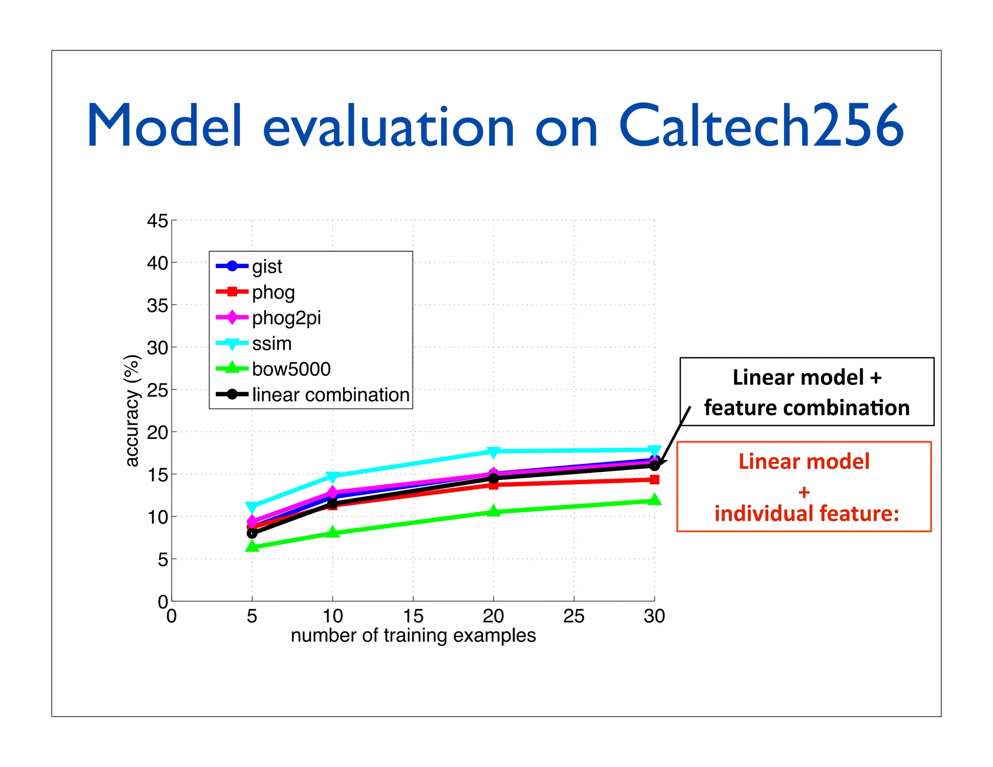Model evaluation on Caltech256
                45

                40   gist
                     phog
                35
                     phog2pi
                30   ssim
 accuracy (%)




                     bow5000                                        !"#$%&'()*$+',
                25   linear combination
                                                                 /$%0.&$'2)(3"#%4)#
                20
                                                                    !"#$%&'()*$+'
                15
                                                                          ,
                10                                               '"#*"-"*.%+'/$%0.&$1
                5

                0
                 0   5      10        15       20      25   30
                         number of training examples
 