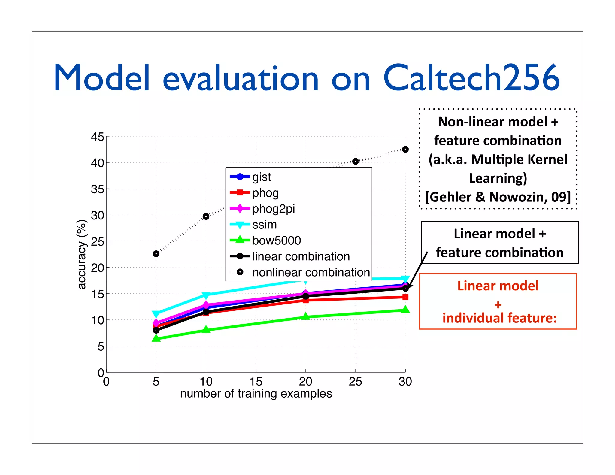 Model evaluation on Caltech256
                                                                     5)#6+"#$%&'()*$+',
                45                                                  /$%0.&$'2)(3"#%4)#'
                40                                                 7%898%8':.+4;+$'<$&#$+'
                                     gist                                 !$%&#"#=>'
                35                   phog                         ?@$A+$&'B'5)C)D"#E'FGH
                                     phog2pi
                30
 accuracy (%)




                                     ssim
                25                   bow5000
                                                                      !"#$%&'()*$+',
                                     linear combination            /$%0.&$'2)(3"#%4)#
                20                   nonlinear combination
                                                                       !"#$%&'()*$+'
                15
                                                                             ,
                10                                                  '"#*"-"*.%+'/$%0.&$1
                5

                0
                 0   5      10        15       20      25    30
                         number of training examples
 