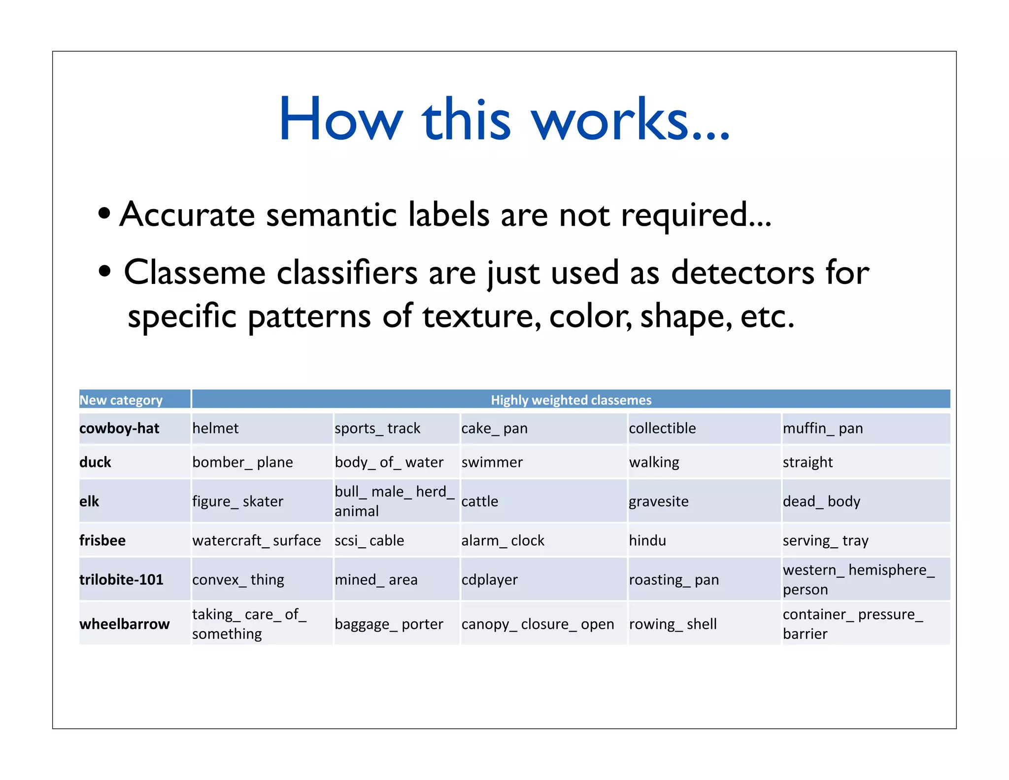 How this works...
                                   Eﬃcient Object Category Recognition Using Classemes                                 777

  • Accurate weighted classemes. Five classemes with the highest LP-β weights
Table 1. Highly
                    semantic labels are not required...

to
  •make semantic sense, but it should bejust used that detectors may create
for the retrieval experiment, for a selection of Caltech 256 categories. Somefor appear
     Classeme classiﬁers are emphasized as our goal is simply to
        speciﬁc patterns of texture, color, shape, etc.
a useful feature vector, not to assign semantic labels. The somewhat peculiar classeme
labels reﬂect the ontology used as a source of base categories.

!#$%'()*+$                                                 ,-(./+$#-(.'0$%/1121$
%)#3)+4.'$      !#$%              '()*%'+%*,-.     -,.+(,/                -)##-%01#     $2330/+(,/

05%6$            1)$1*+(#,/       1)45+)3+6,%* '60$$*                    6,#.0/7         '%*,07!%
                                      12##+$,#+!*4+
/6$             3072*+'.,%*                         -,%%#                   7*,8'0%       4,4+1)45
                                      ,/0$,#
7*-13$         6,%*-*,3%+'2*3,- '-'0+-,1#       ,#,*$+-#)-.             !0/42           '*80/7+%*,5
                                                                                                    6'%*/+!$0'(!*+
'*-/)3-'4898$   -)/89+%!0/7       $0/4+,*,       -4(#,5*                 *),'%0/7+(,/
                                                                                                    (*')/
                 %,.0/7+-,*+)3+                                                                 -)/%,0/*+(*''2*+
#./3**)#$                          1,77,7+()*%* -,/)(5+-#)'2*+)(/ *)60/7+'!##
                 ')$%!0/7                                                                         1,**0*




   Large-scale recognition beneﬁts from a compact descriptor for each image,
for example allowing databases to be stored in memory rather than on disk. The
 