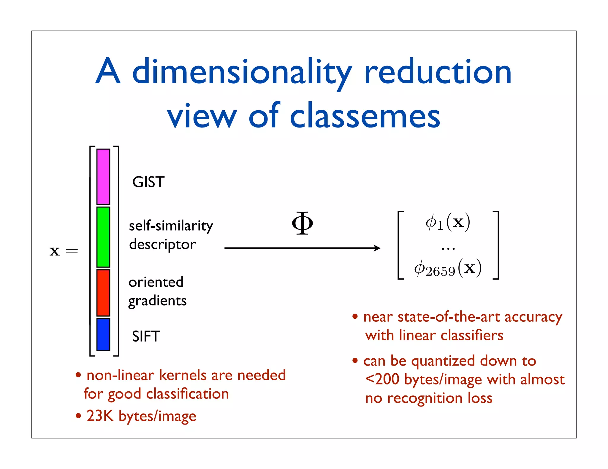 A dimensionality reduction
   
       view of classemes
     
      GIST
     
                                                          
  
  
  
      
       self-similarity
       descriptor                 Φ         
                                                φ1 (x)
                                                  ...    
x=
  
      
      
                                             φ2659 (x)
      oriented
     
      gradients
     
                                     • near state-of-the-art accuracy
         SIFT                            with linear classiﬁers
                                       • can be quantized down to
 • non-linear kernels are needed         200 bytes/image with almost
  for good classiﬁcation                 no recognition loss
 • 23K bytes/image
 