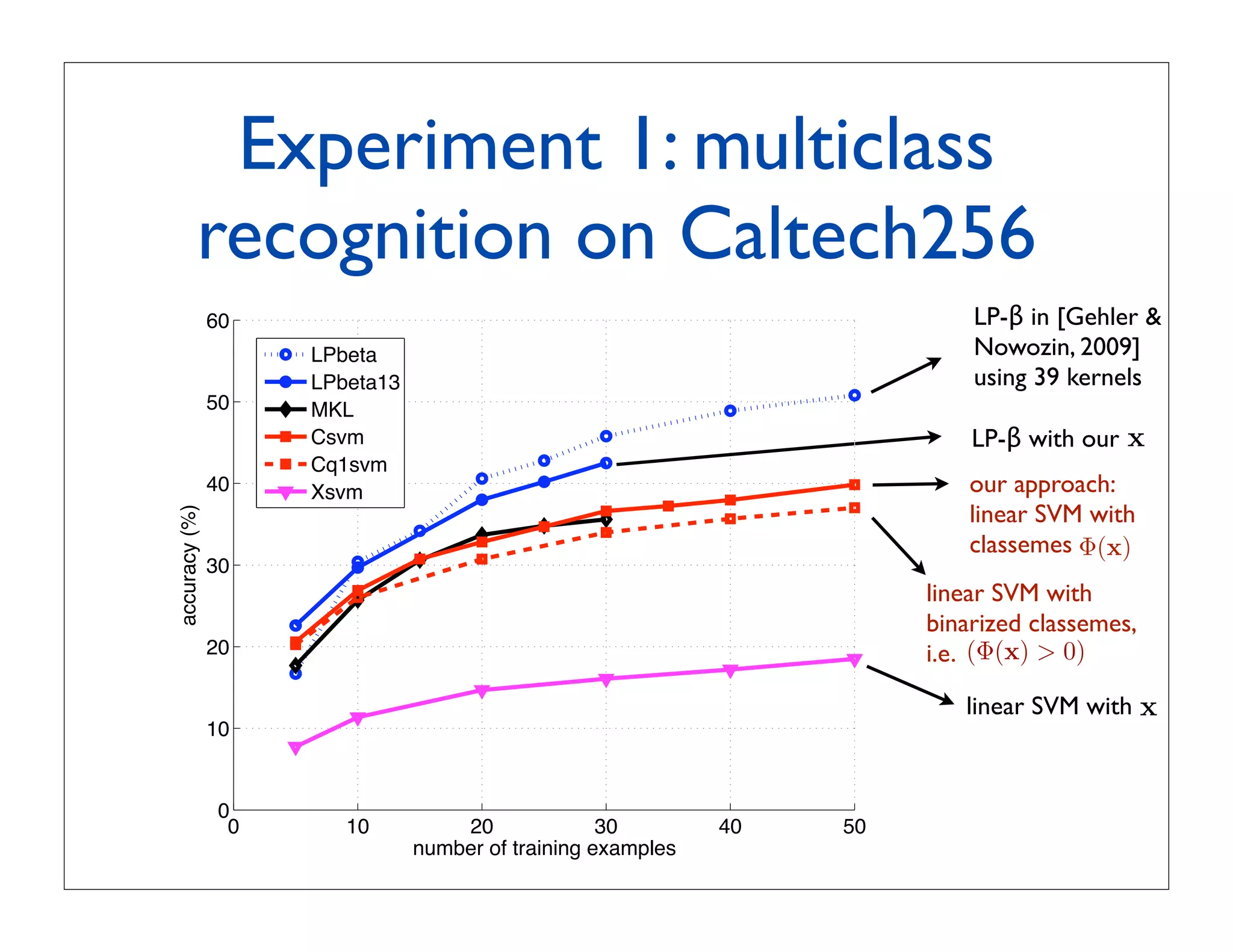 Experiment 1: multiclass
         recognition on Caltech256
               60                                                          LP-β in [Gehler 
                    LPbeta                                                 Nowozin, 2009]
                    LPbeta13                                               using 39 kernels
               50   MKL
                    Csvm                                                   LP-β with our x
                    Cq1svm
               40   Xsvm                                                   our approach:
                                                                           linear SVM with
accuracy (%)




                                                                           classemes Φ(x)
               30
                                                                       linear SVM with
                                                                       binarized classemes,
               20                                                      i.e. (Φ(x)  0)

                                                                          linear SVM with x
               10


               0
                0      10          20              30        40   50
                               number of training examples
 