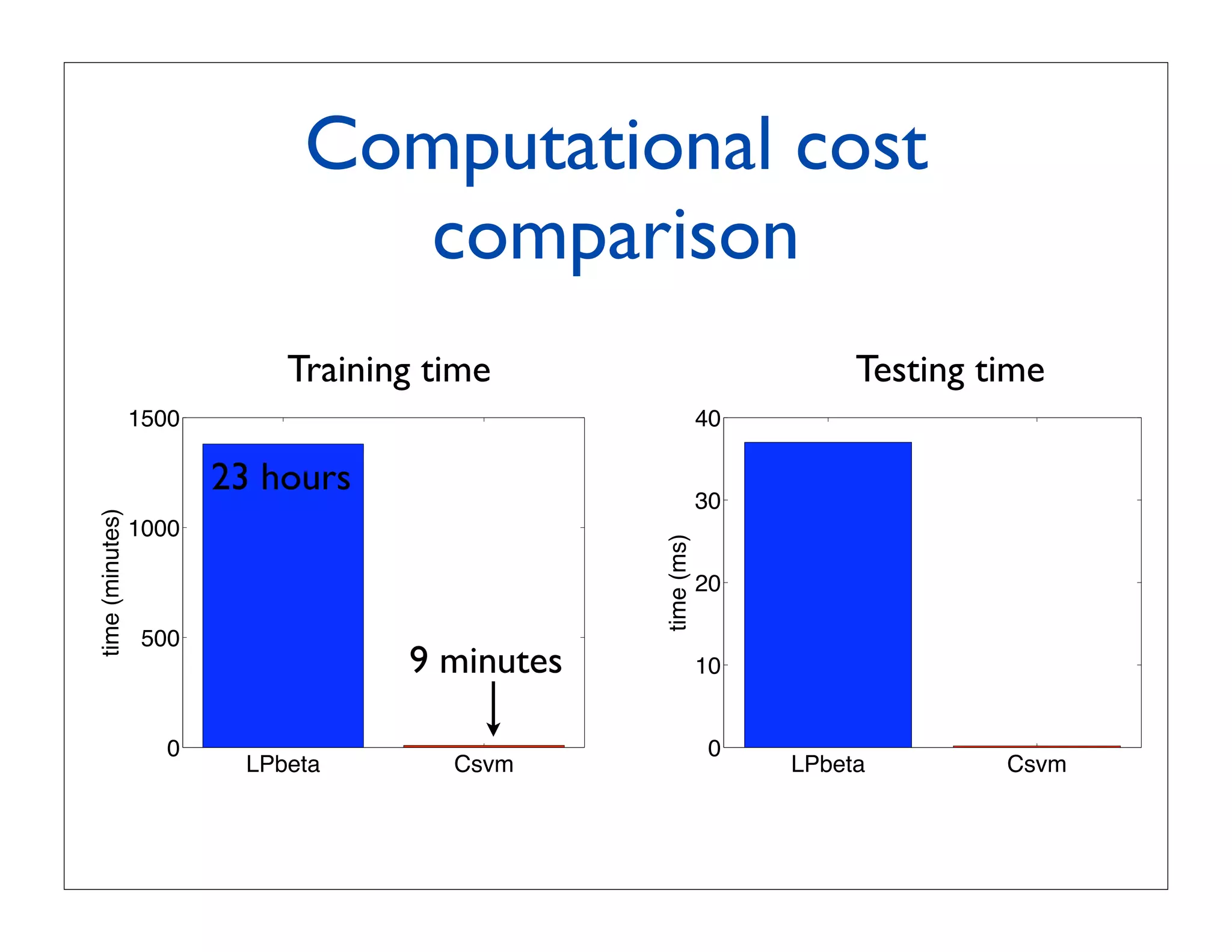 Computational cost
                               comparison
                            Training time                            Testing time
                 1500                                      40

                        23 hours                           30
time (minutes)




                 1000




                                               time (ms)
                                                           20

                  500
                                   9 minutes               10


                    0                                       0
                         LPbeta       Csvm                      LPbeta        Csvm
 