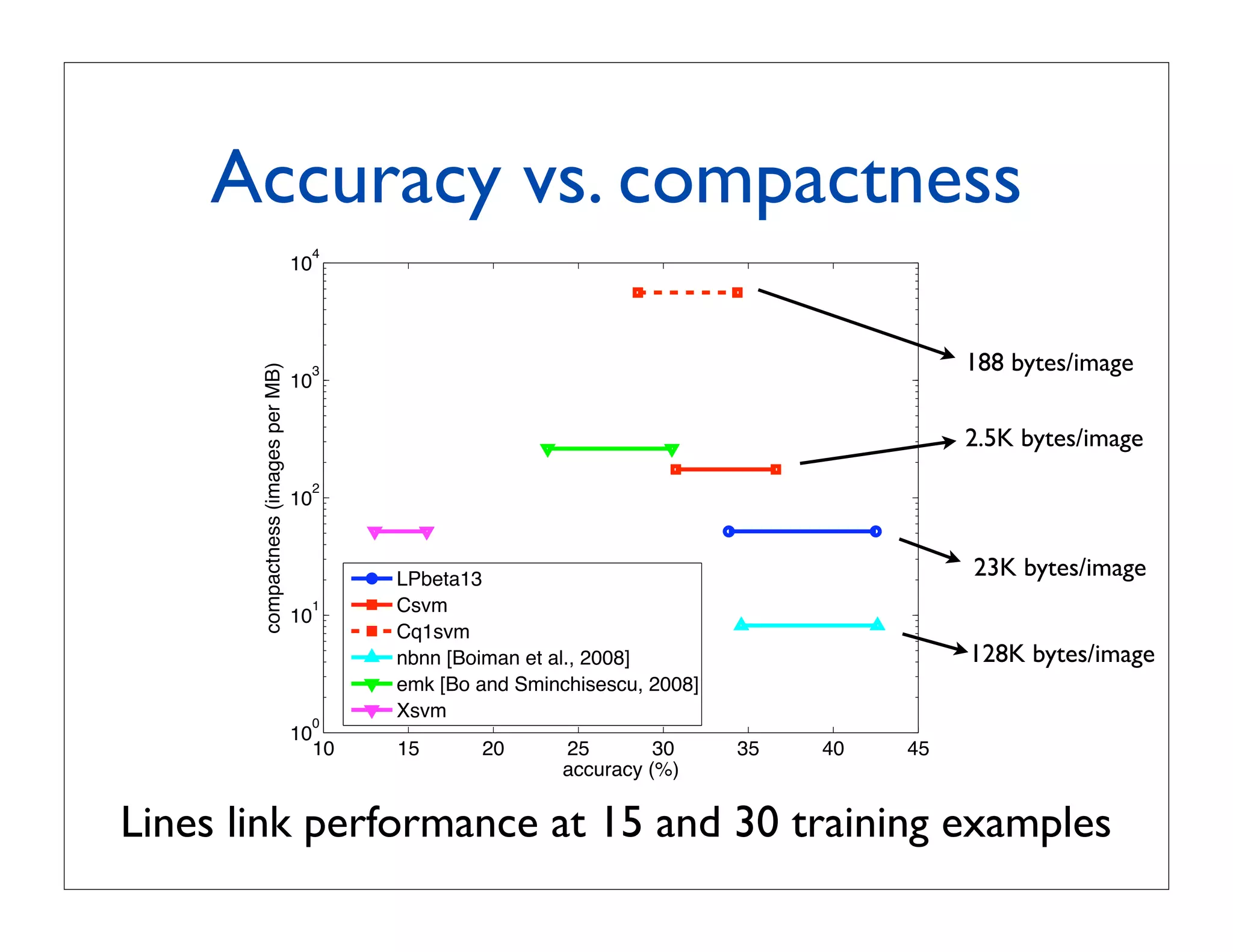 Accuracy vs. compactness
                                      4
                                     10




                                                                                                188 bytes/image
       compactness (images per MB)



                                      3
                                     10

                                                                                                2.5K bytes/image
                                      2
                                     10



                                               LPbeta13                                         23K bytes/image
                                      1        Csvm
                                     10
                                               Cq1svm
                                               nbnn [Boiman et al., 2008]                       128K bytes/image
                                               emk [Bo and Sminchisescu, 2008]
                                               Xsvm
                                      0
                                     10
                                          10   15      20       25        30     35   40   45
                                                                accuracy (%)


Lines link performance at 15 and 30 training examples
 