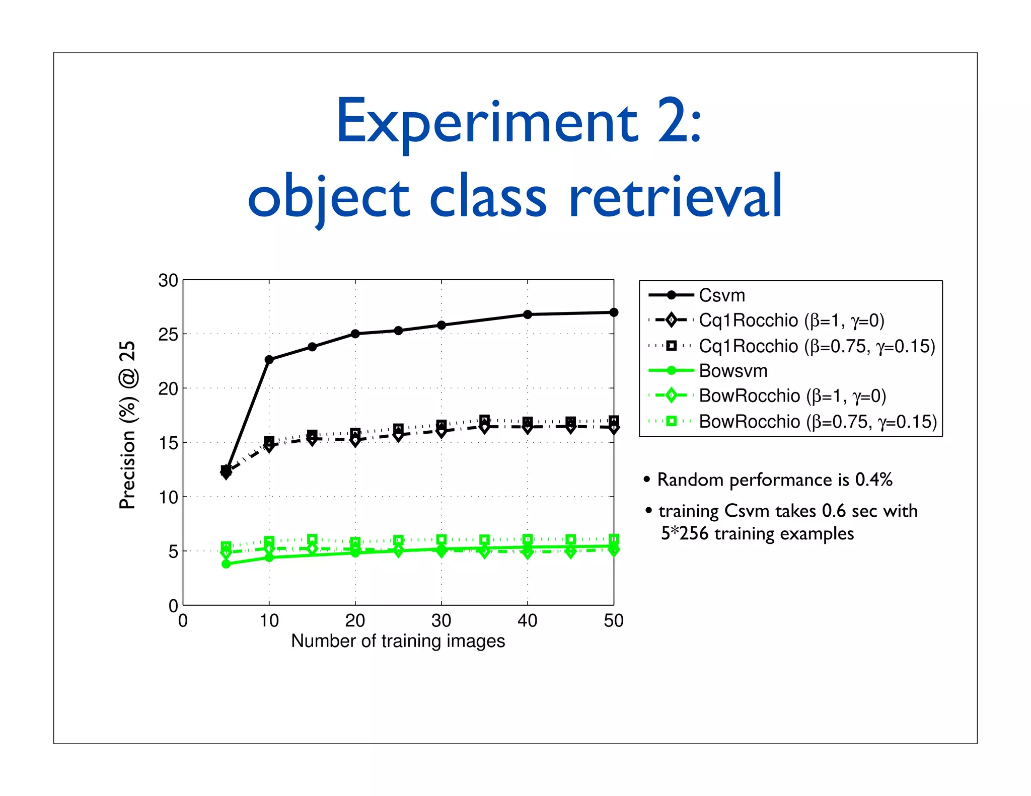 Experiment 2:
                         object class retrieval
                                  Eﬃcient Object Category Recognition Using Classemes              787


                    30
                                                                        Csvm
                                                                        Cq1Rocchio (β=1, γ=0)
                    25
                                                                        Cq1Rocchio (β=0.75, γ=0.15)
Precision @ 25 25




                                                                        Bowsvm
Precision (%) @




                    20                                                  BowRocchio (β=1, γ=0)
                                                                        BowRocchio (β=0.75, γ=0.15)
                    15

                                                                  • Random performance is 0.4%
                    10
                                                                  • training Csvm takes 0.6 sec with
                                                                    5*256 training examples
                    5

                    0
                     0   10        20          30       40   50
                              Number of training images


  Fig. 4. Retrieval. Percentage of the top 25 in a 6400-document set which match the
  query class. Random performance is 0.4%.
 