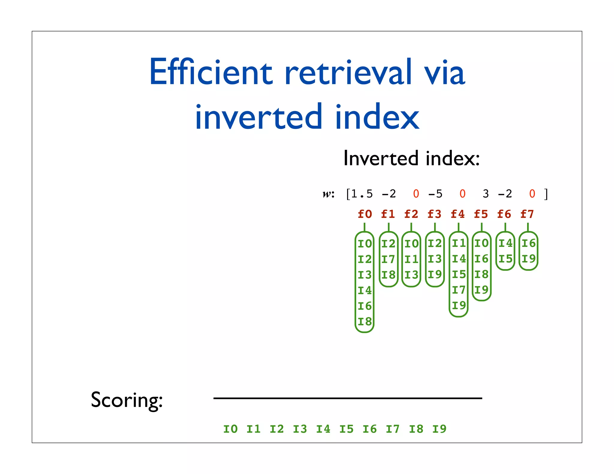 Efﬁcient retrieval via
         inverted index
                          Inverted index:
                       w: [1.5 -2   0 -5   0    3 -2   0 ]
                            f0 f1 f2 f3 f4 f5 f6 f7

                            I0 I2 I0 I2 I1     I0 I4 I6
                            I2 I7 I1 I3 I4     I6 I5 I9
                            I3 I8 I3 I9 I5     I8
                            I4          I7     I9
                            I6          I9
                            I8




Scoring:
           I0 I1 I2 I3 I4 I5 I6 I7 I8 I9
 