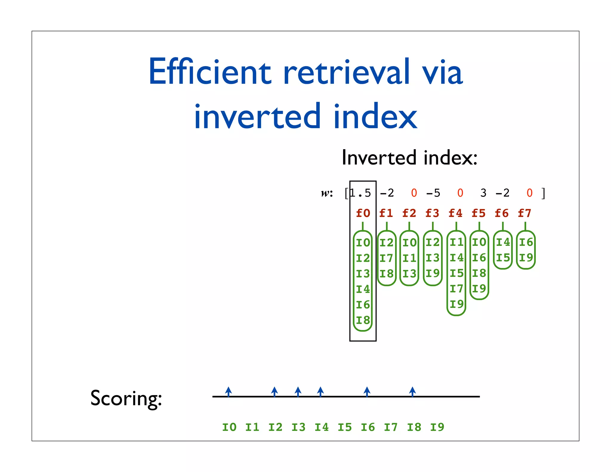 Efﬁcient retrieval via
         inverted index
                          Inverted index:
                       w: [1.5 -2   0 -5   0    3 -2   0 ]
                            f0 f1 f2 f3 f4 f5 f6 f7

                            I0 I2 I0 I2 I1     I0 I4 I6
                            I2 I7 I1 I3 I4     I6 I5 I9
                            I3 I8 I3 I9 I5     I8
                            I4          I7     I9
                            I6          I9
                            I8




Scoring:
           I0 I1 I2 I3 I4 I5 I6 I7 I8 I9
 