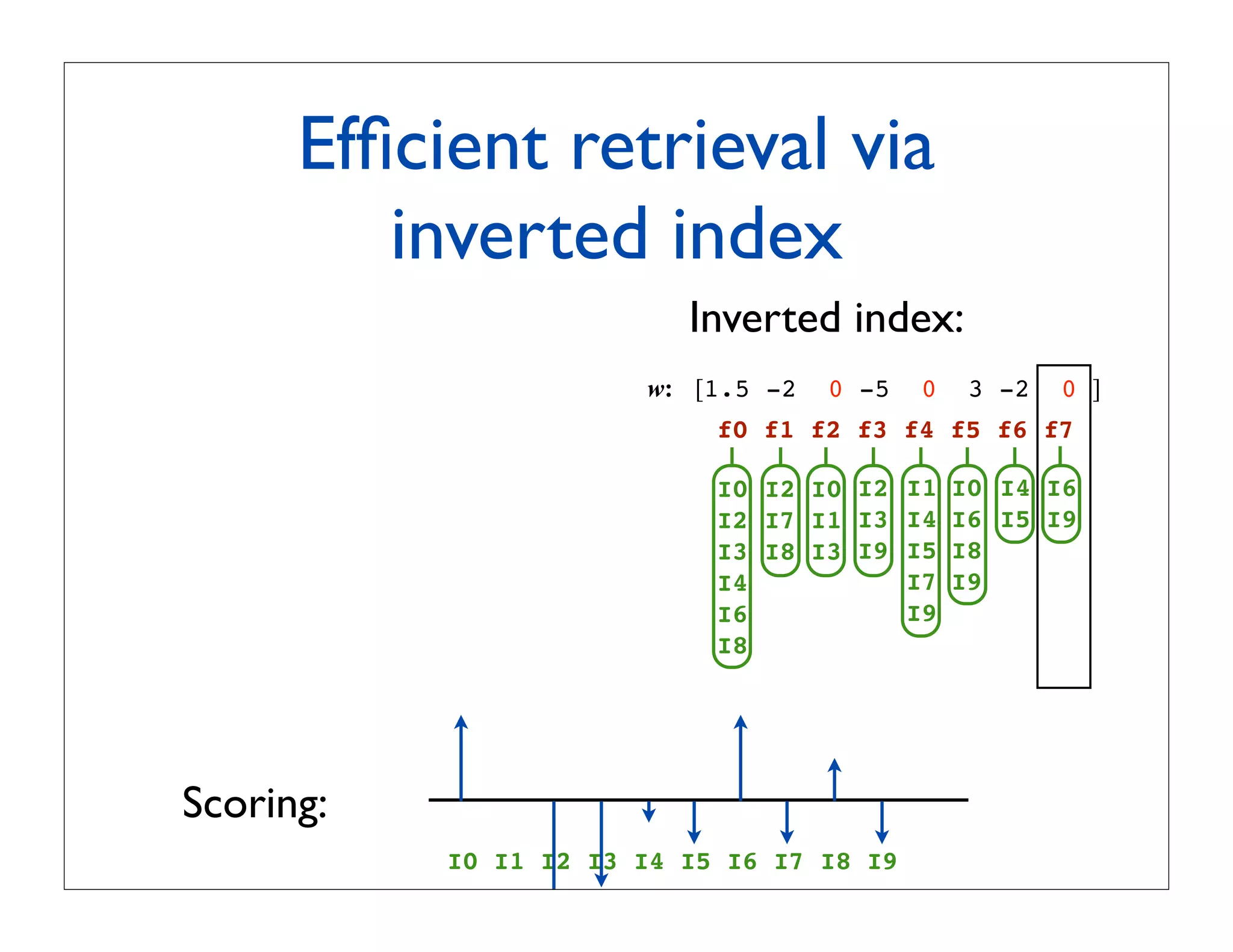 Efﬁcient retrieval via
         inverted index
                          Inverted index:
                       w: [1.5 -2   0 -5   0    3 -2   0 ]
                            f0 f1 f2 f3 f4 f5 f6 f7

                            I0 I2 I0 I2 I1     I0 I4 I6
                            I2 I7 I1 I3 I4     I6 I5 I9
                            I3 I8 I3 I9 I5     I8
                            I4          I7     I9
                            I6          I9
                            I8




Scoring:
           I0 I1 I2 I3 I4 I5 I6 I7 I8 I9
 