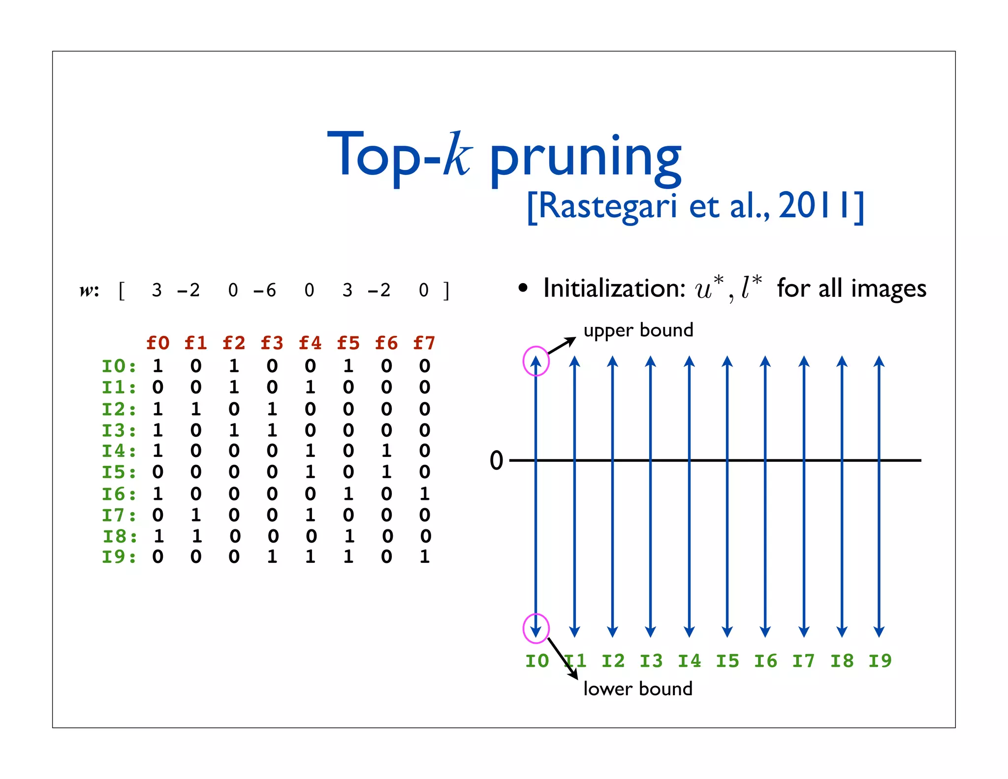 Top-k pruning
                                             ! [Rastegari et al., 2011]

w: [   3 -2   0 -6      0    3 -2      0 ]       •   Initialization: u∗ , l∗ for all images
                                                        upper bound
    f0   f1   f2   f3   f4   f5   f6   f7
 I0: 1    0    1    0    0    1    0    0
 I1: 0    0    1    0    1    0    0    0
 I2: 1    1    0    1    0    0    0    0
 I3: 1    0    1    1    0    0    0    0
 I4: 1    0    0    0    1    0    1    0
 I5: 0    0    0    0    1    0    1    0    0
 I6: 1    0    0    0    0    1    0    1
 I7: 0    1    0    0    1    0    0    0
 I8: 1    1    0    0    0    1    0    0
 I9: 0    0    0    1    1    1    0    1



                                                 I0 I1 I2 I3 I4 I5 I6 I7 I8 I9
                                                      lower bound
 