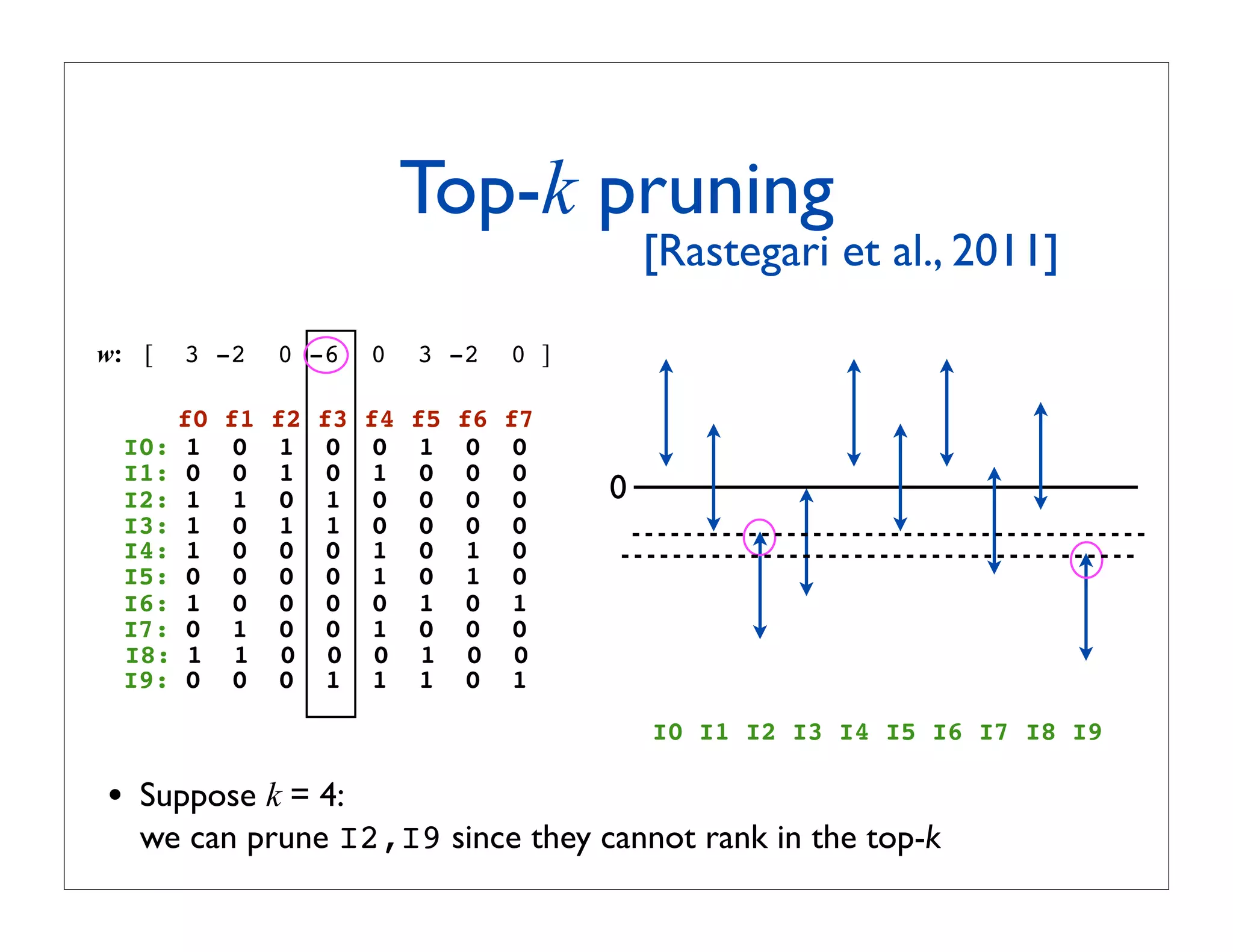 Top-k pruning
                                                ! [Rastegari et al., 2011]

w: [   3 -2      0 -6      0    3 -2      0 ]

       f0   f1   f2   f3   f4   f5   f6   f7
    I0: 1    0    1    0    0    1    0    0
    I1: 0    0    1    0    1    0    0    0
    I2: 1    1    0    1    0    0    0    0    0
    I3: 1    0    1    1    0    0    0    0
    I4: 1    0    0    0    1    0    1    0
    I5: 0    0    0    0    1    0    1    0
    I6: 1    0    0    0    0    1    0    1
    I7: 0    1    0    0    1    0    0    0
    I8: 1    1    0    0    0    1    0    0
    I9: 0    0    0    1    1    1    0    1
                                                    I0 I1 I2 I3 I4 I5 I6 I7 I8 I9

•   Suppose k = 4:
    we can prune I2,I9 since they cannot rank in the top-k
 