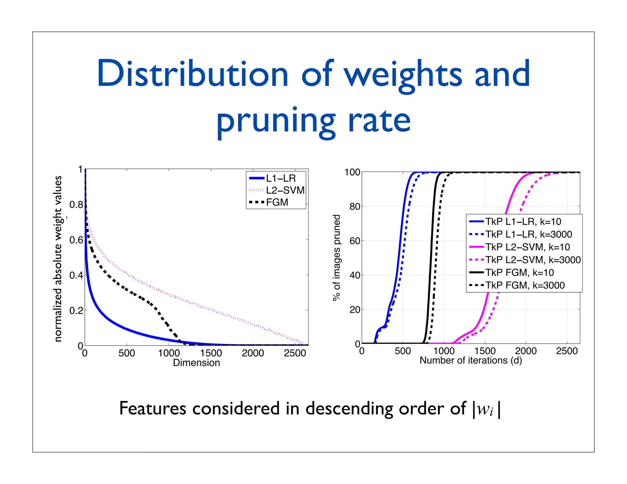 Distribution of weights and
                                                               pruning rate
CCV
 CV                                                                                                                                                                          IC
1745
 745                                                                                                                                                                          #
                                                                                                                                                                             #1
                                                             ICCV 2011 Submission #1745. CONFIDENTIAL REVIEW COPY. DO NOT DISTRIBUTE.
                                                            ICCV 2011 Submission #1745. CONFIDENTIAL REVIEW COPY. DO NOT DISTRIBUTE.



540
40
                                                   11                                                          100
                                                                                                                100
                                                                                    L1−LR
                                                                                     L1−LR
           Distribution absolute weight values
          Distribution of absolute weight values




41
541
          normalized of absolute weight values




42
542                                                                                 L2−SVM
                                                                                     L2−SVM
43
543                                          0.8
                                              0.8                                   FGM
                                                                                     FGM                               80
                                                                                                                        80




                                                                                                  % of images pruned
                                                                                                  % of images pruned
44
544                                                                                                                                                 TkP L1−LR, k=10
                                                                                                                                                     TkP L1−LR, k=10
45
545                                                                                                                                                 TkP L1−LR, k=3000
                                                                                                                                                     TkP L1−LR, k=3000
                                             0.6
                                              0.6                                                                      60
                                                                                                                        60
46
546                                                                                                                                                 TkP L2−SVM, k=10
                                                                                                                                                     TkP L2−SVM, k=10
47
547                                                                                                                                                 TkP L2−SVM, k=3000
                                                                                                                                                     TkP L2−SVM, k=3000
48
548                                          0.4
                                              0.4                                                                      40
                                                                                                                        40                          TkP FGM, k=10
                                                                                                                                                     TkP FGM, k=10
49
549                                                                                                                                                 TkP FGM, k=3000
                                                                                                                                                     TkP FGM, k=3000
50
550
                                             0.2
                                              0.2                                                                      20
                                                                                                                        20
51
551
52
552
53
553                               00                                                                                   00
54
554                            aa 00                     500
                                                          500   1000
                                                                 1000   1500
                                                                         1500
                                                                   Dimension
                                                                                2000
                                                                                 2000   2500
                                                                                         2500           bb              00    500
                                                                                                                               500     1000
                                                                                                                                        1000 1500  1500 2000  2000
                                                                                                                                     Number ofof iterations (d)
                                                                                                                                               iterations (d)
                                                                                                                                                                     2500
                                                                                                                                                                      2500
                                                                    Dimension                                                         Number
55
555
56
556    Figure 2. (a) Distribution of weight absolute values for different classiﬁers (after sorting the weight magnitudes). TkP runs faster with
        Figure 2. (a) Distribution of weight absolute values for different classiﬁers (after sorting the weight magnitudes). TkP runs faster with
57
557
                                                         Features considered in descending order of |wi |
       sparse, highly skewed weight values. (b) Pruning rate of TkP for various classiﬁcation model and different values ofof k (k = 10, 3000).
        sparse, highly skewed weight values. (b) Pruning rate of TkP for various classiﬁcation model and different values k (k = 10, 3000).
58
558
59
559
60
560    aa smaller value of kk allows the method to eliminate more
           smaller value of allows the method to eliminate more
61     images from consideration at aavery early stage.                                                                 20
                                                                                                                         20             v=128
561     images from consideration at very early stage.                                                                                   v=128
                                                                                                                                            8
                                                                                                                                                                  v=256
                                                                                                                                                                    v=256
62                                                                                                                                      w=2 8              v=256
                                                                                                                                                             v=256 w=28 8
562                                                                                                                                       w=2                  6
                                                                                                                               v=64
                                                                                                                                v=64                       w=2 6 w=2
                                                                                                                                                             w=2
63
 