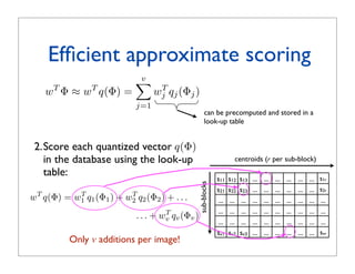 xedni noitazitnauq tib-46
                                                     stib 8

                                                     ) 1 y( 1 q                ) 2 y( 2 q          )3y(3q                 )4y(4q            y(5q


                 Efﬁcient approximate scoringsdiortnec
                                             652
                                                         1q                       2q                   3q                      4q            5q


                                          v
                                          
                 wT Φ ≈ wT q(Φ) =                wj qj (Φj )
                                                  T      1y                       2y                   3y                      4y            5y


                                           j=1
                                              stnenopmoc 61            can be precomputed and stored in a
                                                                       look-up table
                                                     tcevbus 8 ni tilps rotcev mid-821 = y :elpmaxE

             2.Score each quantized vector q(Φ)
               in the database using the look-up              hcae erehw                    centroids (r per sub-block)
                                                                                              htiw snaem-k yb denrael si
               table:                                                                                                                 s1r
                                                               s11 s12 s13                       ...   ...   ...   ...   ...    ...


                                                                  sub-blocks
                                                               s21 s22 s23                       ...   ...   ...   ...   ...    ...   s2r
            w q(Φ) = w1 q1 (Φ1 ) + w2 q2 (Φ2 ) + . . . + wv qv... ... ) ...
             T            T             T                    T
                                                                 (Φv
                                                     tnauq yb yletarapes dezitnauq era srotcevbuS...   ...   ...   ...   ...    ...   ...
                                                                ... ... ...                      ...   ...   ...   ...   ...    ...   ...
T
    q(Φ)   = w1 q1 (Φ1 ) + w2 q2 (Φ2 ) + . . . + wv qv (Φv )
              T             T                     T
                                                                ... ... ...
                                                     :srotcevbus m otni tilps rotceV             ...   ...   ...   ...   ...    ...   ...
                                                               sv1 sv2 sv3                       ...   ...   ...   ...   ...    ...   svr
                        Only v additions per image!
                                                 obhgien tseraen rof noitazitnauq tcudorP
 