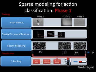 Sparse	
  modeling	
  for	
  ac2on	
  
                             classiﬁca2on:	
  Phase	
  1	
  
Training	
  
                                                 Class	
  1	
                                 Class	
  2	
        Class	
  3	
  

           Input	
  Videos	
              • 	
  	
  
Spa2al	
  Temporal	
  Features	
  	
      • 	
  	
  
       Sparse	
  Modeling	
  	
           • 	
  	
  
                                                        D1	
                                  D2	
             D3	
                        D	
  
Classiﬁca2on	
  


                                         • 	
  	
  	
  
                                                                                                A1	
  
               l1	
  Pooling	
              New	
  
                                            video	
  
                                                                  Feature	
  
                                                                 Extrac2on	
  
                                                                                 Sparse	
  
                                                                                 coding	
       A2	
  
                                                                                                A3	
  
                                                                                                                   Classiﬁer	
  output	
  
                                                                                                                                   9	
  
 