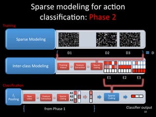 Sparse	
  modeling	
  for	
  ac2on	
  
                             classiﬁca2on:	
  Phase	
  2	
  
Training	
  


          	
  Sparse	
  Modeling	
  
                                                      • 	
  	
  
                                                                   D1	
                                    D2	
                D3	
                       D	
  


        Inter-­‐class	
  Modeling	
                   •  	
  	
  
                                                      Training	
  
                                                       Videos	
  
                                                                               Feature	
  
                                                                              Extrac2on	
  
                                                                                              Sparse	
  
                                                                                              coding	
  



                                                                                                             E1	
          E2	
         E3	
  

Classiﬁca2on	
  
                                                                     A1	
  
      l1	
  
    Pooling	
      • 	
  	
  	
  
                     New	
  
                     video	
  
                                     Feature	
  
                                    Extrac2on	
  
                                                      Sparse	
  
                                                      coding	
  
                                                                     A2	
  
                                                                     A3	
  
                                                                                                              Sparse	
  
                                                                                                              Coding	
  



                                       from	
  Phase	
  1	
                                                                    Classiﬁer	
  output	
  
                                                                                                                                                 10	
  
 