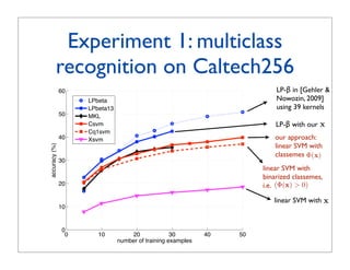 Experiment 1: multiclass
         recognition on Caltech256
               60                                                          LP-β in [Gehler 
                    LPbeta                                                 Nowozin, 2009]
                    LPbeta13                                               using 39 kernels
               50   MKL
                    Csvm                                                   LP-β with our x
                    Cq1svm
               40   Xsvm                                                   our approach:
                                                                           linear SVM with
accuracy (%)




                                                                           classemes Φ(x)
               30
                                                                       linear SVM with
                                                                       binarized classemes,
               20                                                      i.e. (Φ(x)  0)

                                                                          linear SVM with x
               10


               0
                0      10          20              30        40   50
                               number of training examples
 