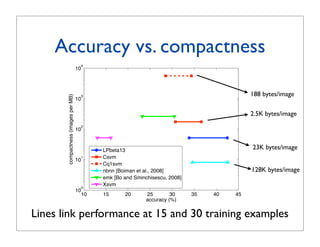 Accuracy vs. compactness
                                      4
                                     10




                                                                                                188 bytes/image
       compactness (images per MB)



                                      3
                                     10

                                                                                                2.5K bytes/image
                                      2
                                     10



                                               LPbeta13                                         23K bytes/image
                                      1        Csvm
                                     10
                                               Cq1svm
                                               nbnn [Boiman et al., 2008]                       128K bytes/image
                                               emk [Bo and Sminchisescu, 2008]
                                               Xsvm
                                      0
                                     10
                                          10   15      20       25        30     35   40   45
                                                                accuracy (%)


Lines link performance at 15 and 30 training examples
 