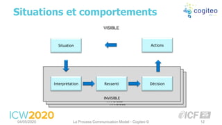 INVISIBLE
INVISIBLE
INVISIBLE
Situations et comportements
04/05/2020 La Process Communication Model - Cogiteo © 12
Situation
Interprétation
Actions
VISIBLE
Ressenti Décision
 