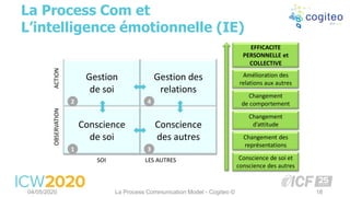 La Process Com et
L’intelligence émotionnelle (IE)
04/05/2020 La Process Communication Model - Cogiteo © 18
Gestion
de soi
Gestion des
relations
Conscience
de soi
Conscience
des autres
SOI LES AUTRES
OBSERVATIONACTION
1 3
2 4
Conscience de soi et
conscience des autres
Changement des
représentations
Changement
d’attitude
Changement
de comportement
Amélioration des
relations aux autres
EFFICACITE
PERSONNELLE et
COLLECTIVE
 