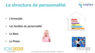 • L’immeuble
• Les facettes de personnalité
• La Base
• La Phase
La structure de personnalité
04/05/2020 La Process Communication Model - Cogiteo © 23
BASE
PHASE
 