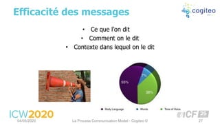 Efficacité des messages
04/05/2020 La Process Communication Model - Cogiteo © 27
• Ce que l’on dit
• Comment on le dit
• Contexte dans lequel on le dit
 