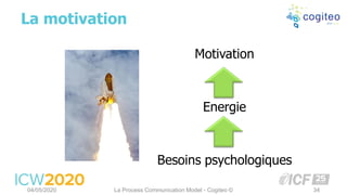 La motivation
04/05/2020 La Process Communication Model - Cogiteo © 34
Motivation
Energie
Besoins psychologiques
 