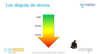 Les degrés de stress
04/05/2020 La Process Communication Model - Cogiteo © 36
Léger
Sévère
Intense
 