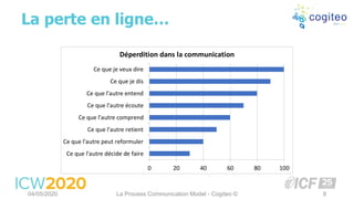 La perte en ligne…
04/05/2020 La Process Communication Model - Cogiteo © 9
0 20 40 60 80 100
Ce que l'autre décide de faire
Ce que l'autre peut reformuler
Ce que l'autre retient
Ce que l'autre comprend
Ce que l'autre écoute
Ce que l'autre entend
Ce que je dis
Ce que je veux dire
Déperdition dans la communication
 