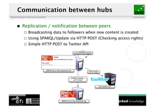 Communication between hubs
Digital Enterprise Research Institute                                     www.deri.ie




     ...