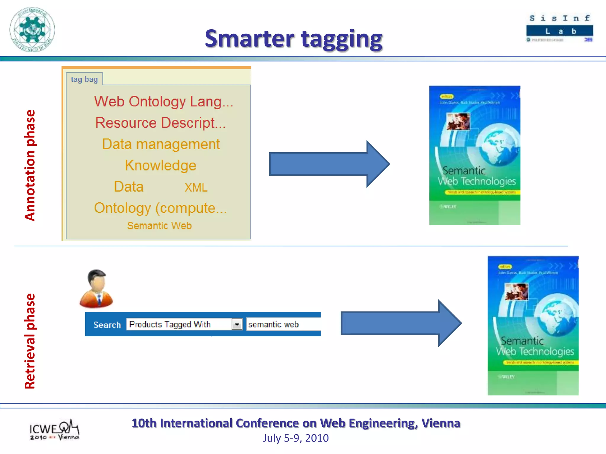 10th International Conference on Web Engineering, Vienna
July 5-9, 2010
Smarter taggingAnnotationphaseRetrievalphase
 