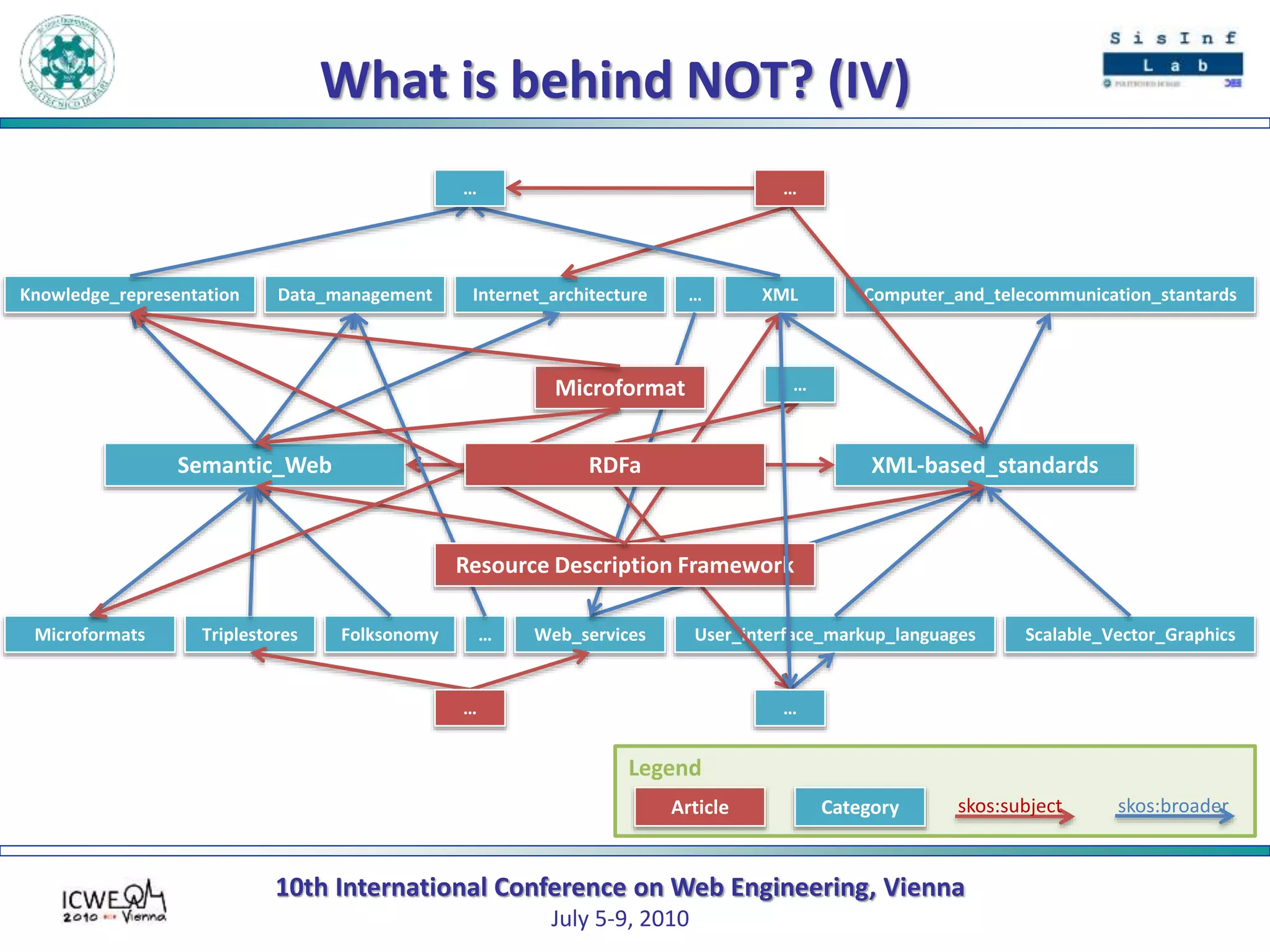 10th International Conference on Web Engineering, Vienna
July 5-9, 2010
What is behind NOT? (IV)
Semantic_Web XML-based_standards
Knowledge_representation Data_management Internet_architecture
Triplestores Folksonomy
…
…
XML Computer_and_telecommunication_stantards
Web_services User_interface_markup_languages Scalable_Vector_GraphicsMicroformats
skos:subject skos:broaderCategoryArticle
Legend
……
…
Resource Description Framework
Microformat
RDFa
…
…
 