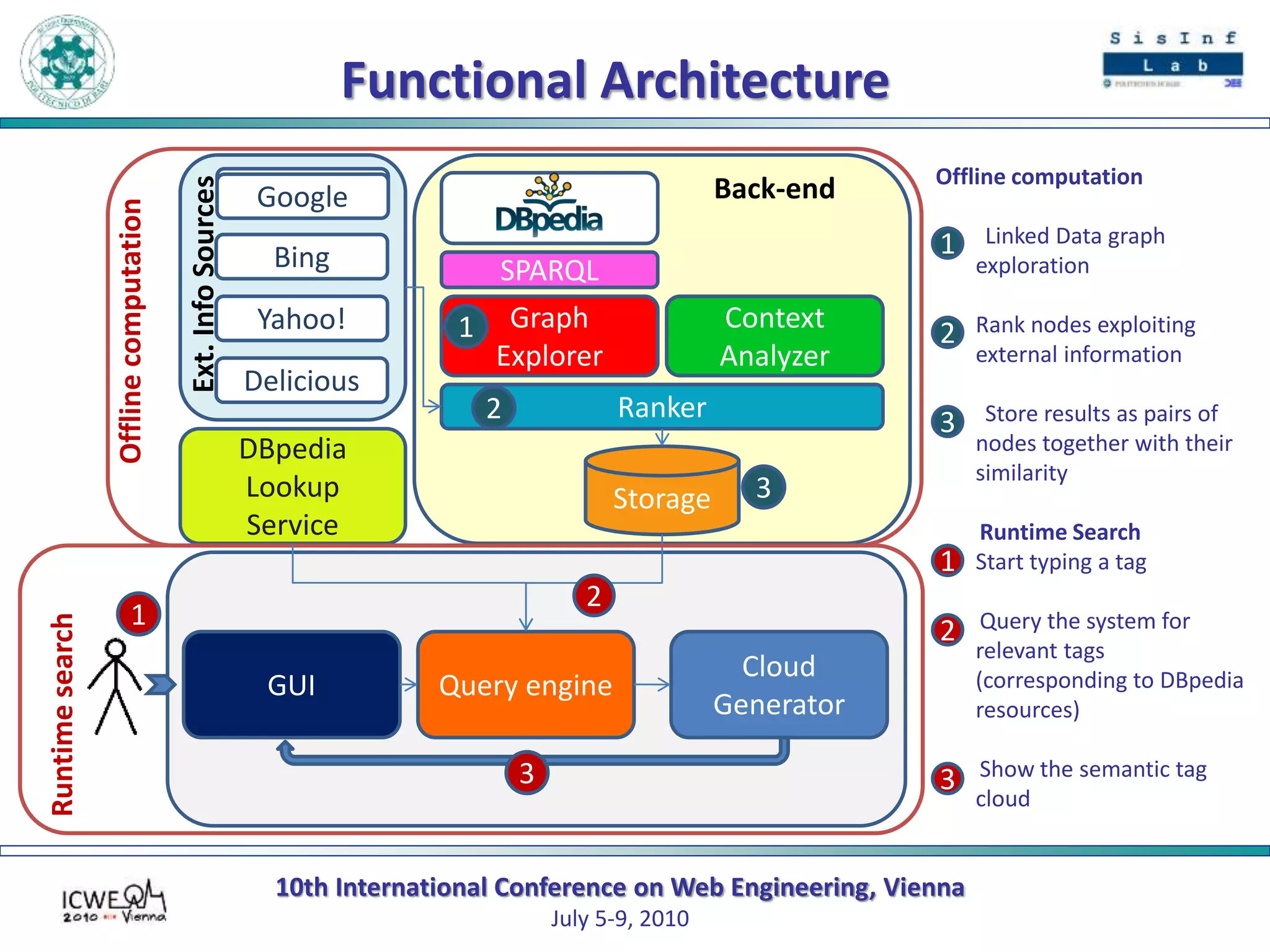 10th International Conference on Web Engineering, Vienna
July 5-9, 2010
Functional Architecture
Back-end
Query engine
Storage
Cloud
Generator
GUI
Ext.InfoSources
DBpedia
Lookup
Service
Delicious
Yahoo!
Bing
Graph
Explorer
SPARQL
Context
Analyzer
Ranker
Offline computation
Linked Data graph
exploration
Rank nodes exploiting
external information
Store results as pairs of
nodes together with their
similarity
Runtime Search
Start typing a tag
Query the system for
relevant tags
(corresponding to DBpedia
resources)
Show the semantic tag
cloud
1
2
3
1
2
3
1
Offlinecomputation
2
3
1
2
3
GoogleGoogle
Runtimesearch
 