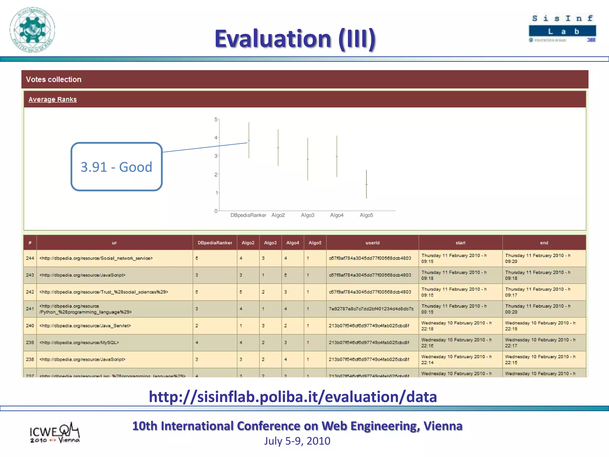 10th International Conference on Web Engineering, Vienna
July 5-9, 2010
Evaluation (III)
http://sisinflab.poliba.it/evaluation/data
3.91 - Good
 