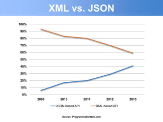 0%
10%
20%
30%
40%
50%
60%
70%
80%
90%
100%
2009 2010 2011 2012 2013
JSON-based API XML-based API
Source: ProgrammableWeb....