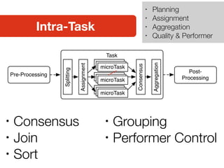 Intra-Task
Pre-Processing
Post-
Processing
Task
Consensus
Splitting
Assignment
Aggregation
microTaskmicroTaskmicroTask
microTaskmicroTaskmicroTask
microTaskmicroTaskmicroTask
• Consensus
• Join
• Sort
• Grouping
• Performer Control
• Planning
• Assignment
• Aggregation
• Quality & Performer
 