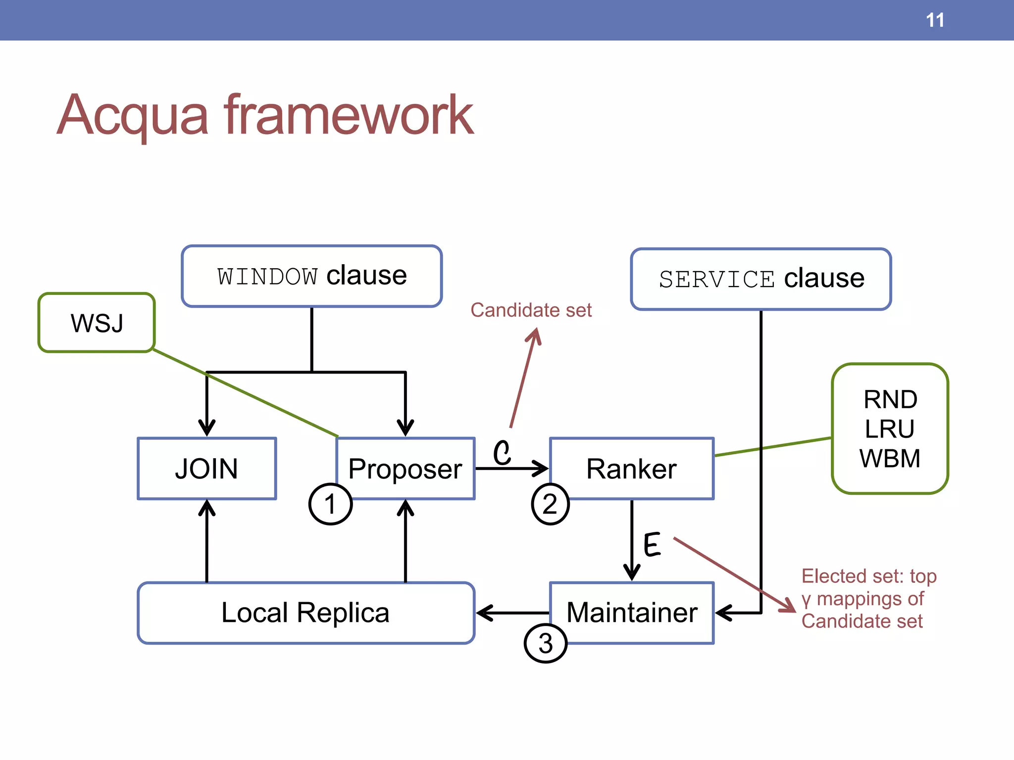 Acqua framework
!11
WINDOW clause
JOIN Proposer Ranker
MaintainerLocal Replica
2
3
1
SERVICE clause
E
C
RND
LRU
WBM
WSJ
Candidate set
Elected set: top
γ mappings of
Candidate set
 